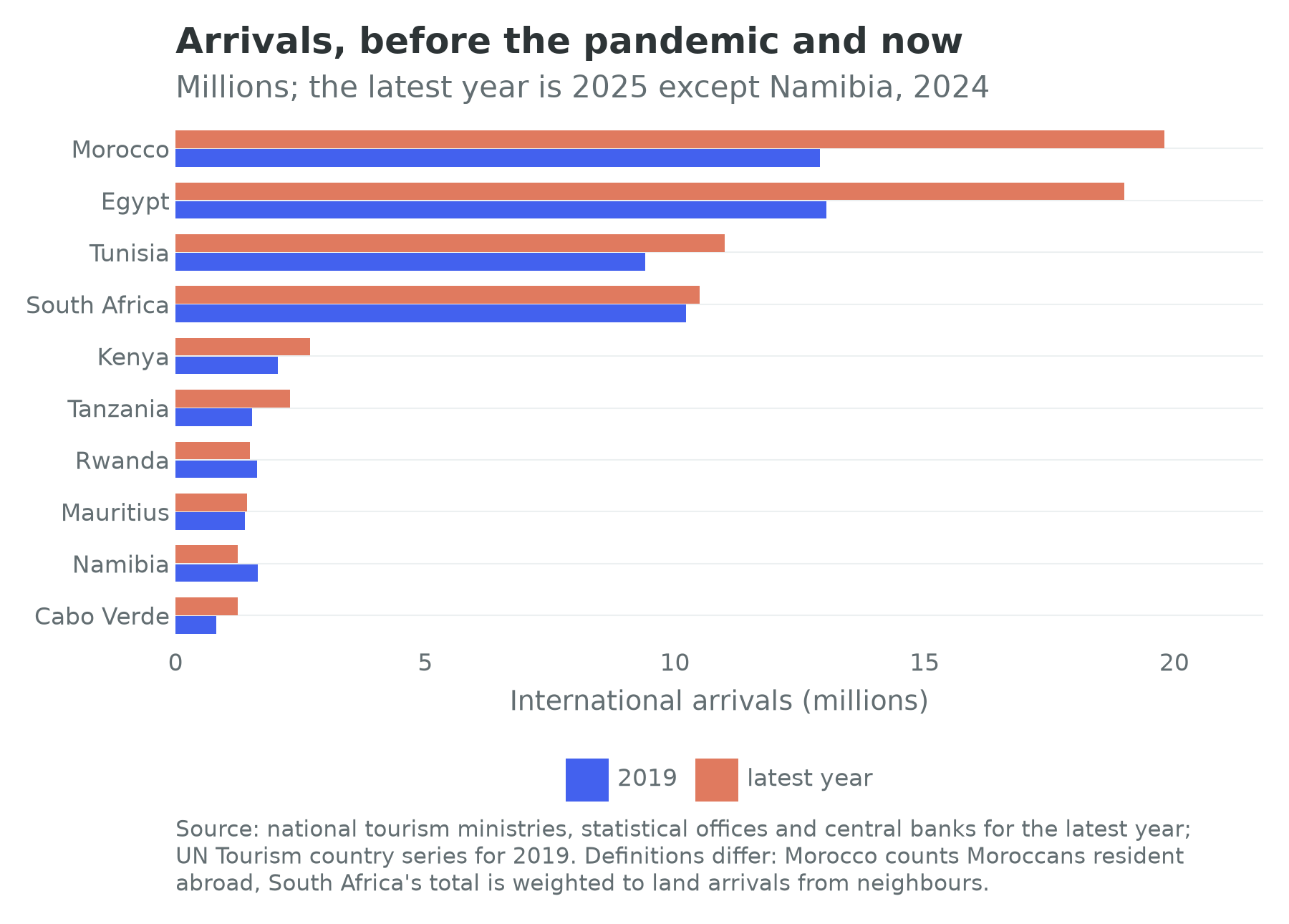 International arrivals for ten African destinations, 2019 against the latest published year