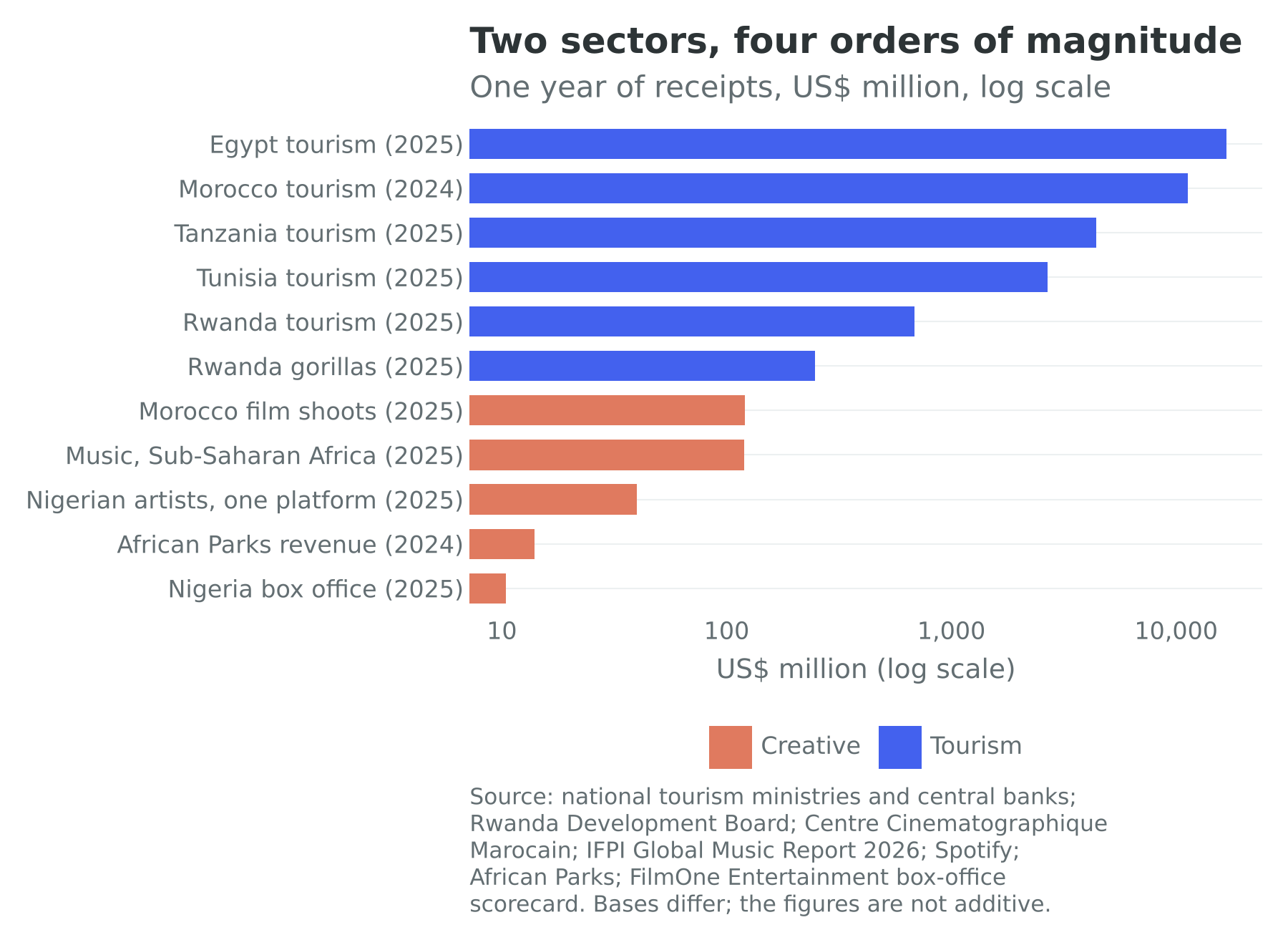 One year of measured tourism and creative receipts for eleven series, log scale