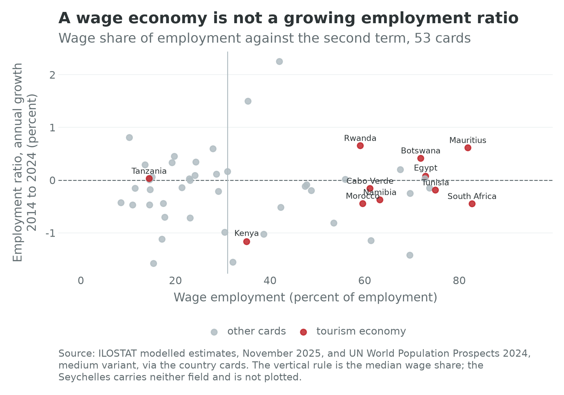 Wage employment share against the identity's second term for 53 African country cards, with the tourism economies marked