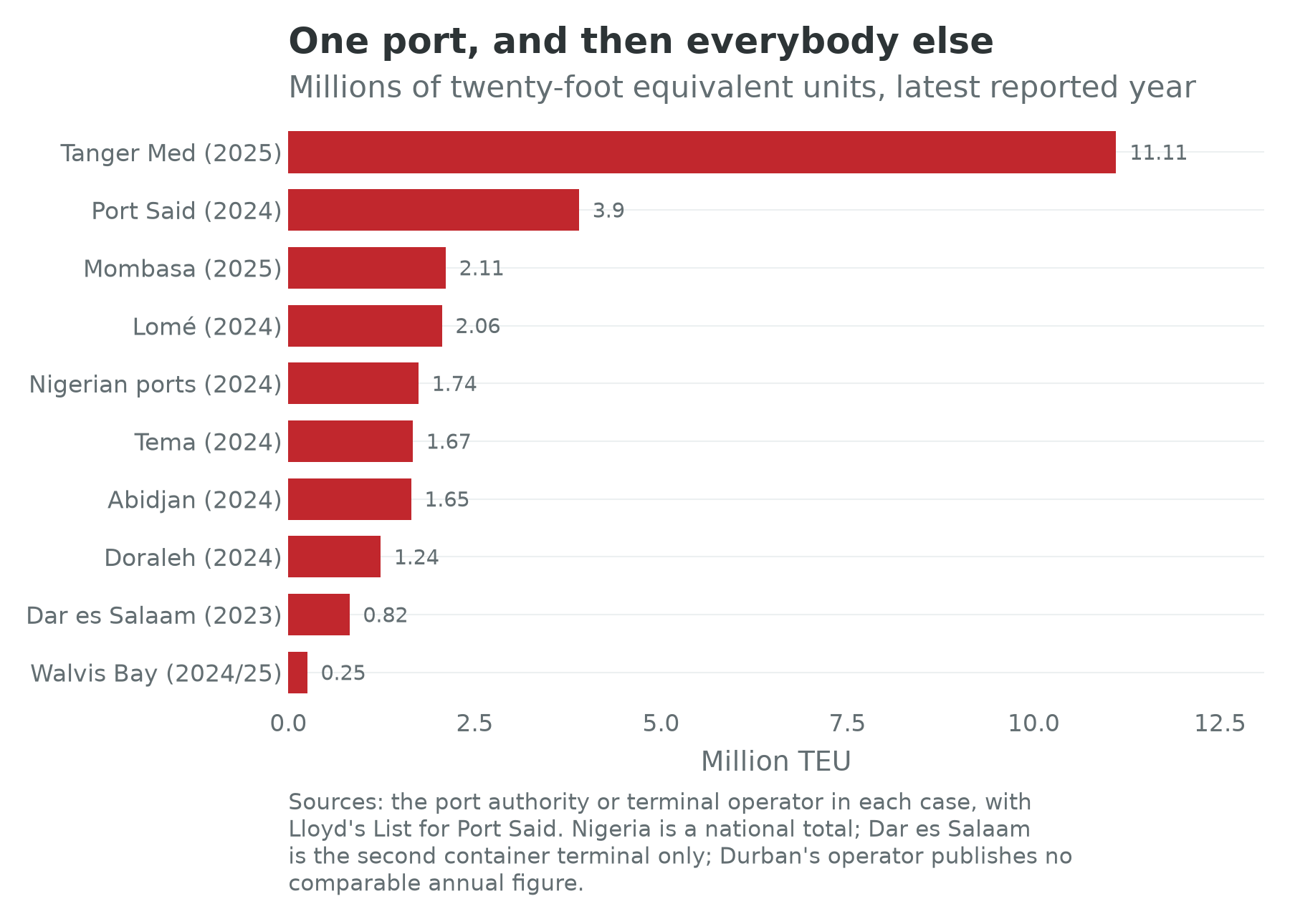 Container throughput at the main African ports, ranked, in millions of TEU