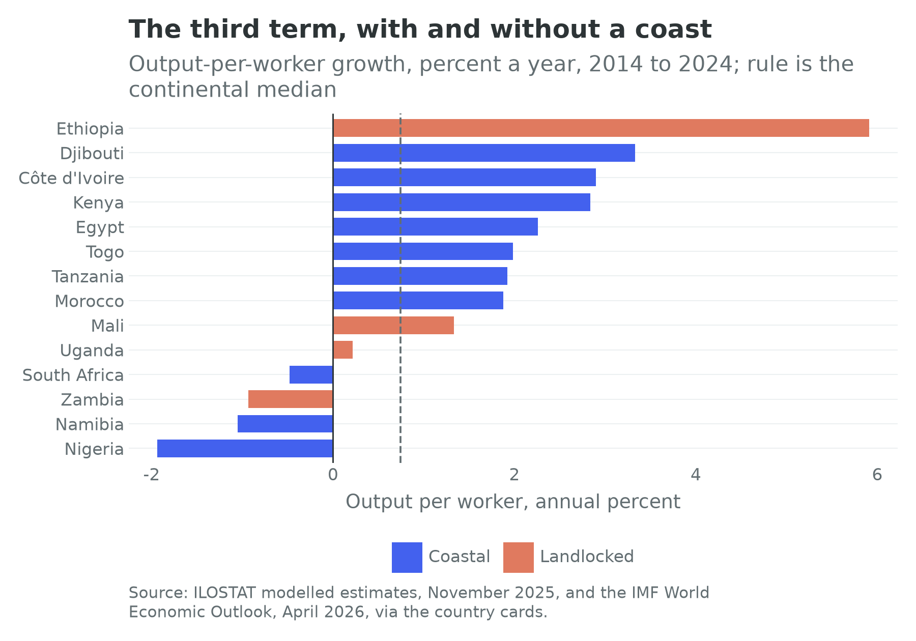 Output-per-worker growth for the chapter's fourteen countries, coastal and landlocked distinguished