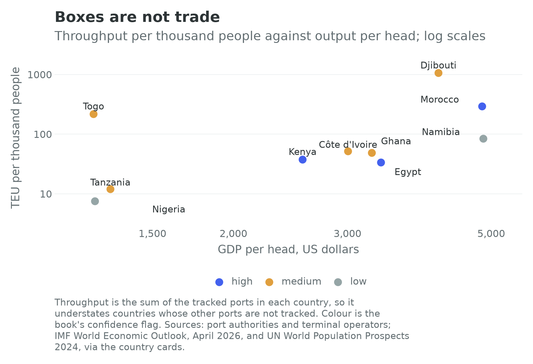 Container throughput per thousand people against GDP per head, ten African countries