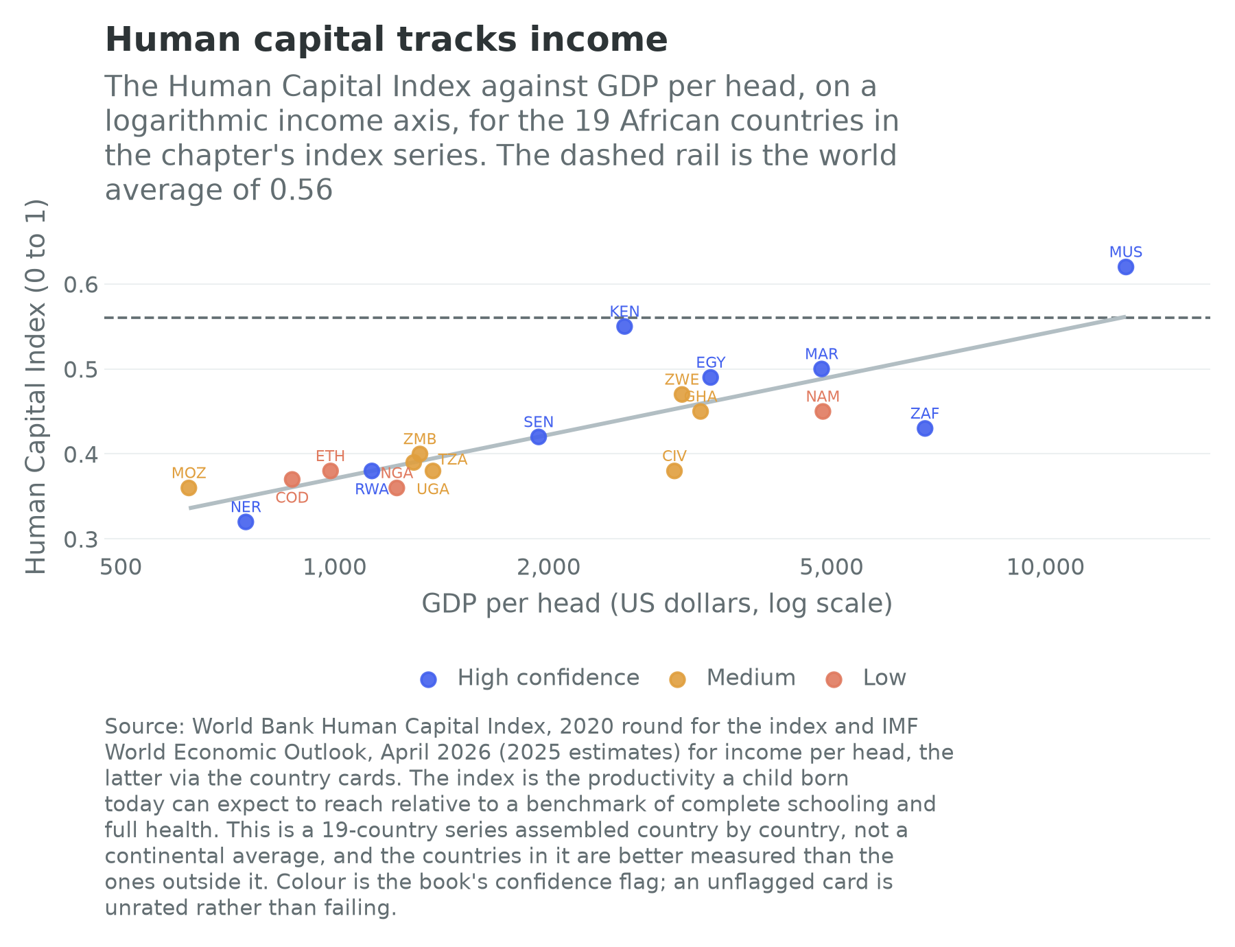 The Human Capital Index against GDP per head, nineteen African countries