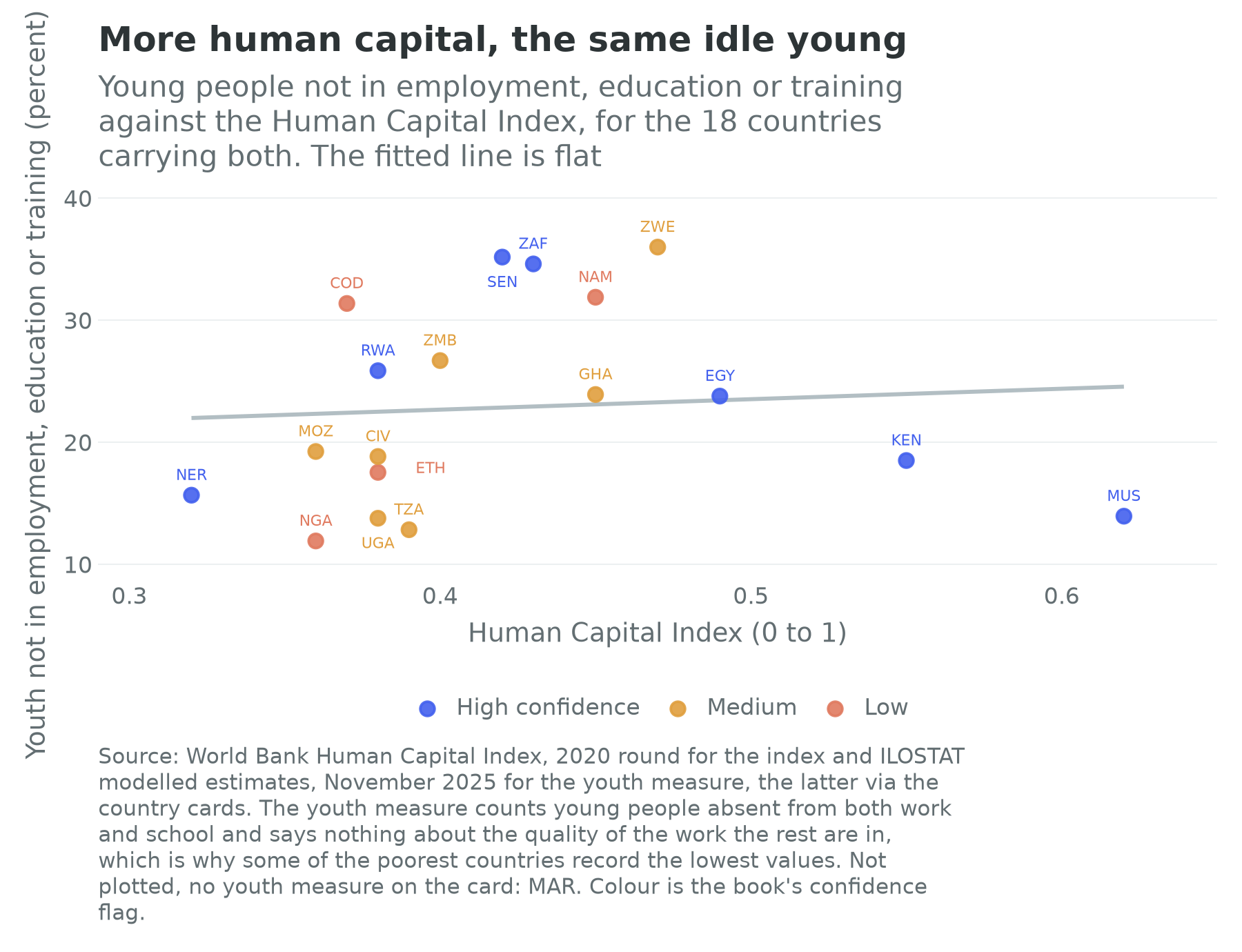 Youth not in employment, education or training against the Human Capital Index