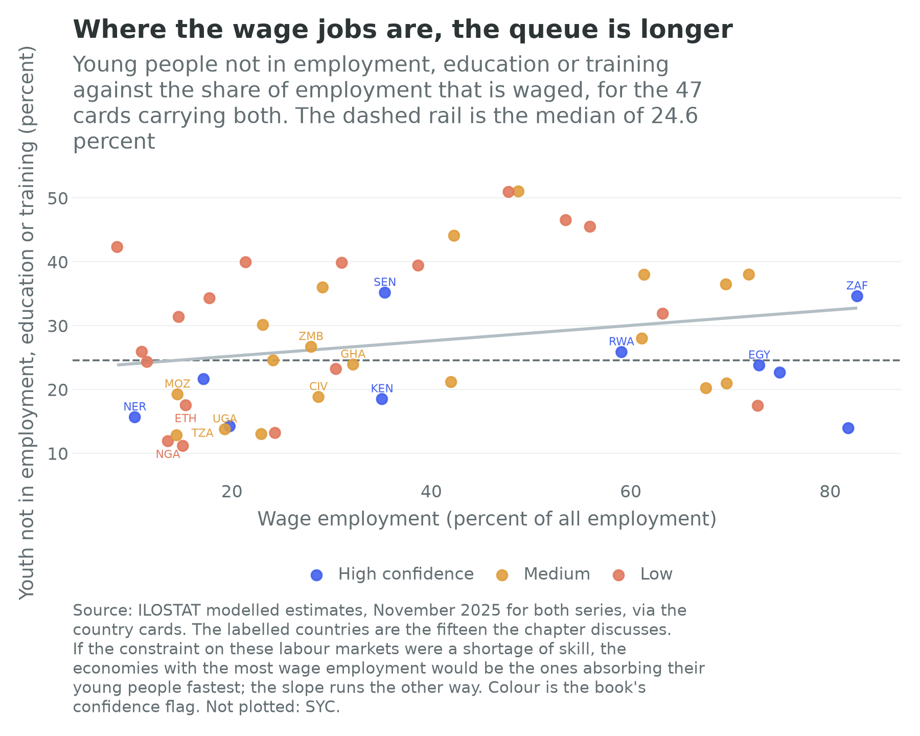 Youth not in employment, education or training against the wage-employment share, 47 African countries