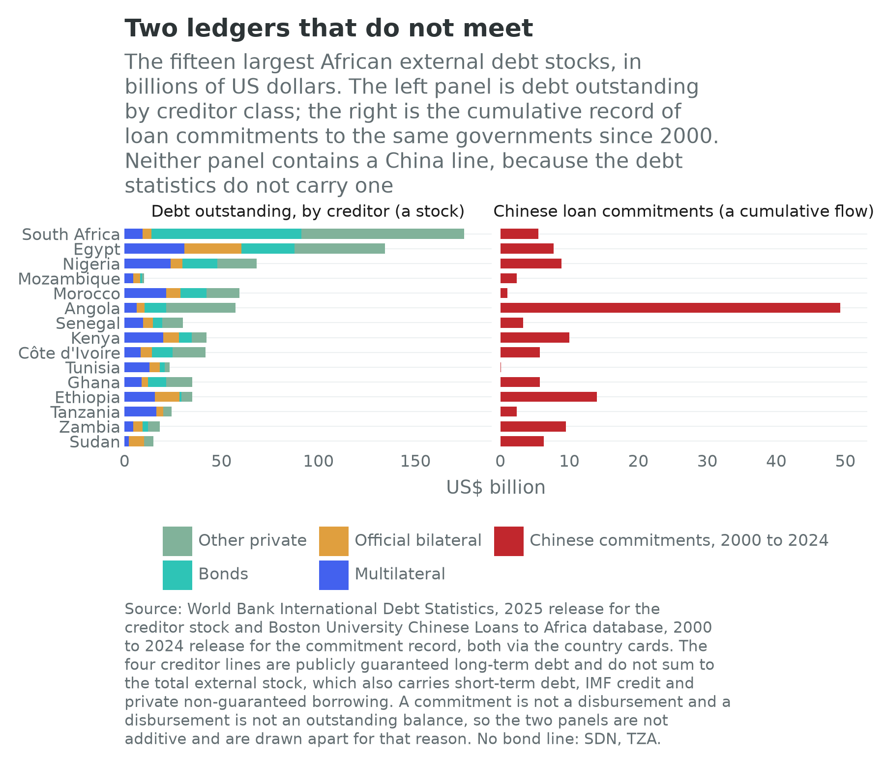 Creditor composition of the fifteen largest African external debt stocks, beside cumulative Chinese loan commitments
