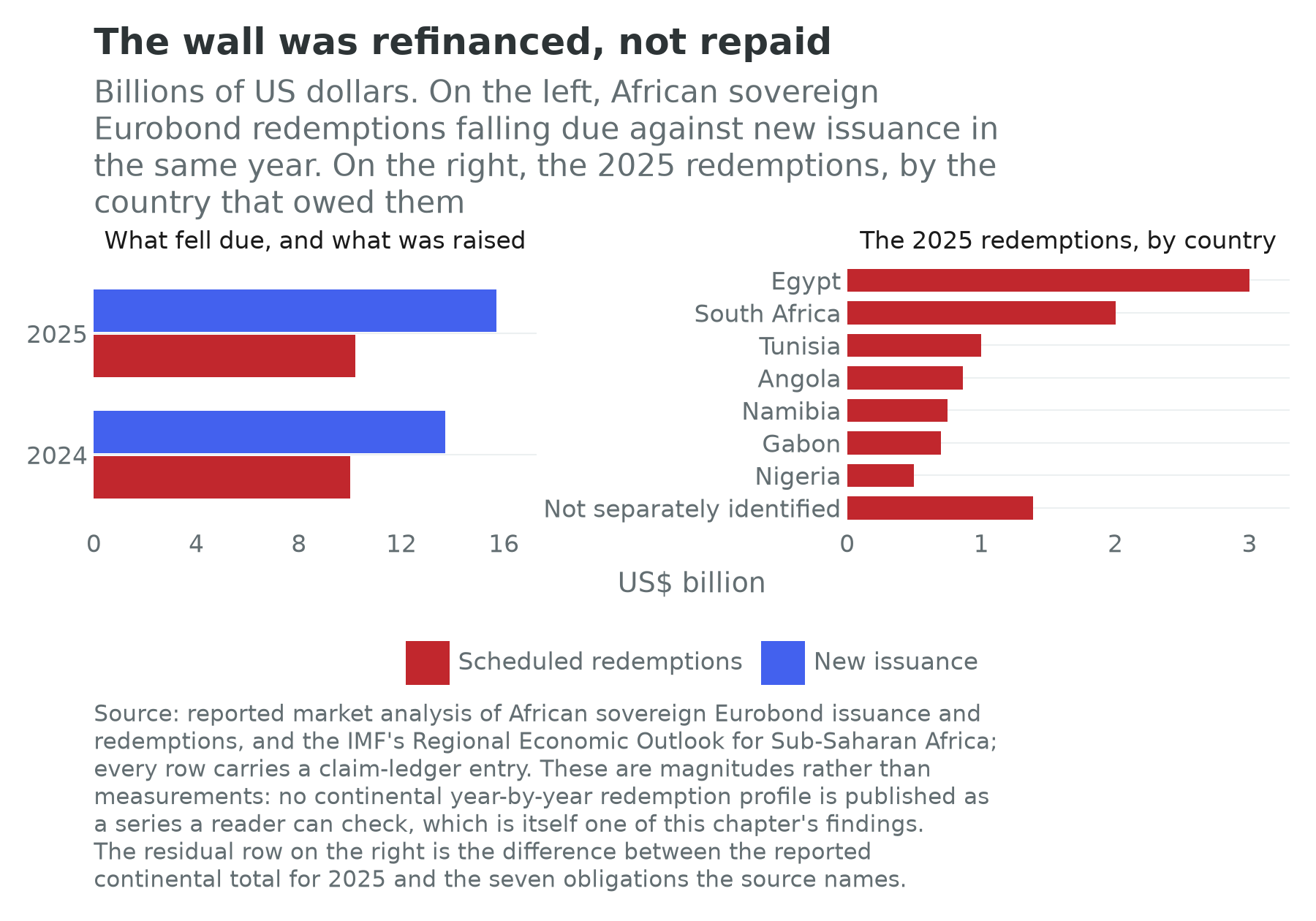 African sovereign Eurobond redemptions against new issuance in 2024 and 2025, and the 2025 redemptions by country
