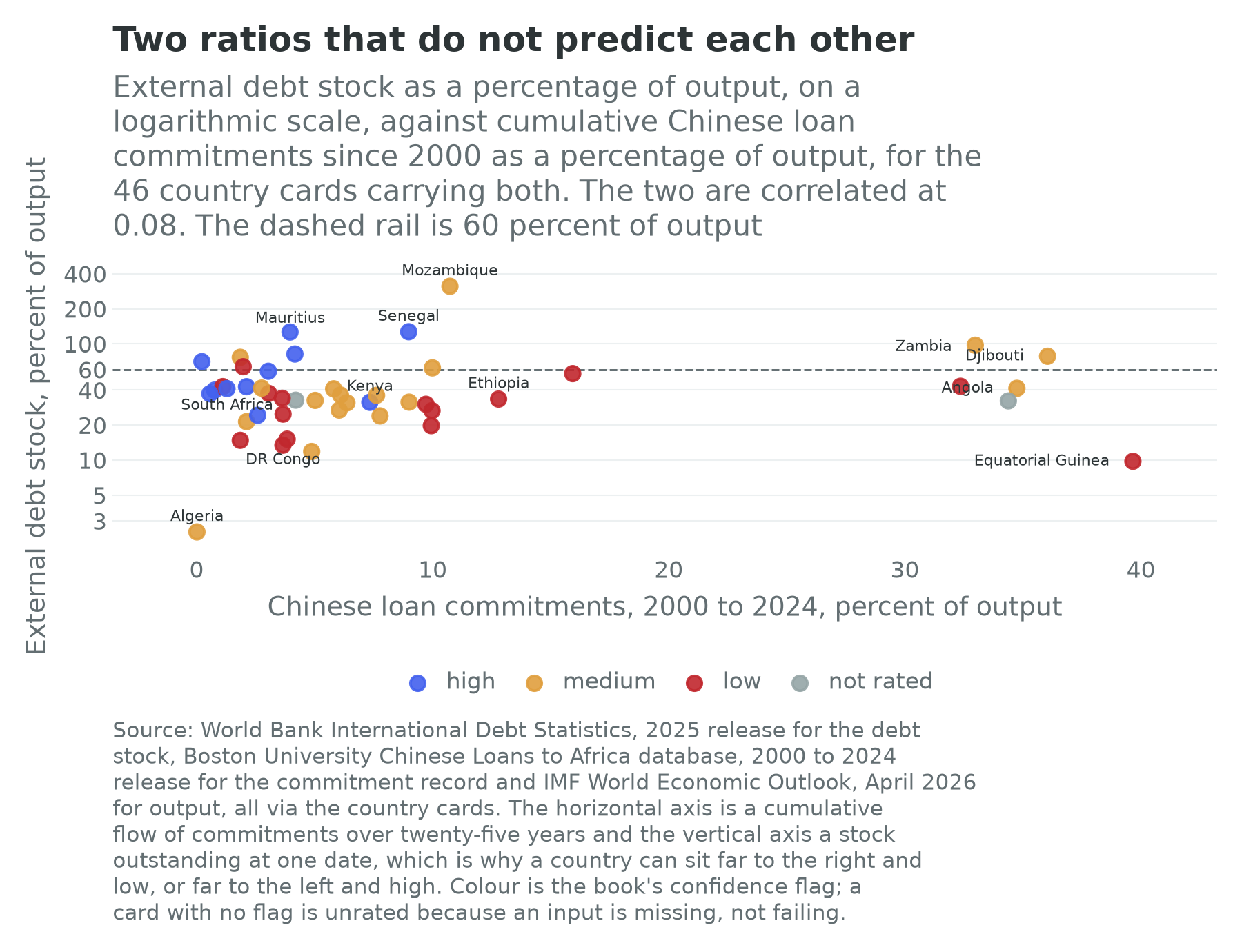 External debt stock against cumulative Chinese loan commitments, both as a percentage of output, for 46 African country cards