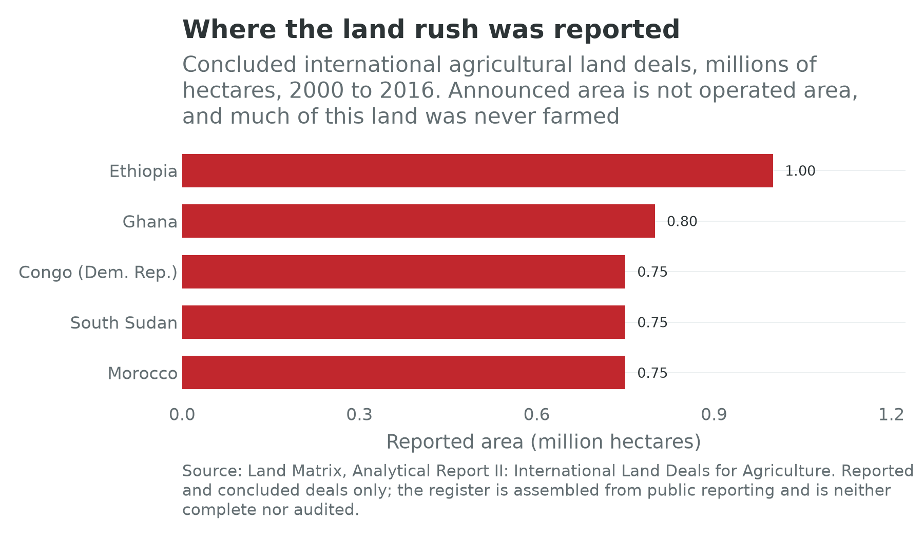 Reported area of concluded international agricultural land deals for five African countries, 2000 to 2016