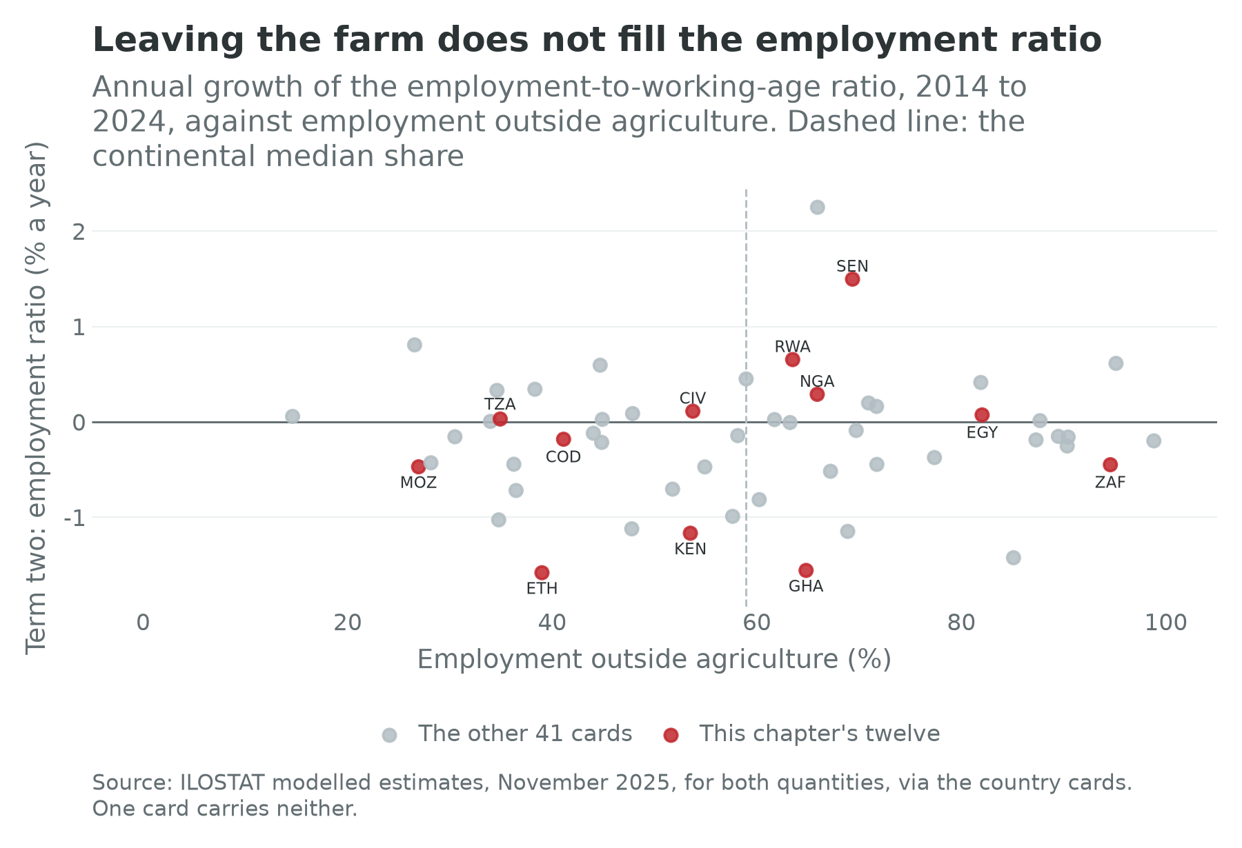 Growth of the employment-to-working-age ratio against employment outside agriculture, 53 African country cards
