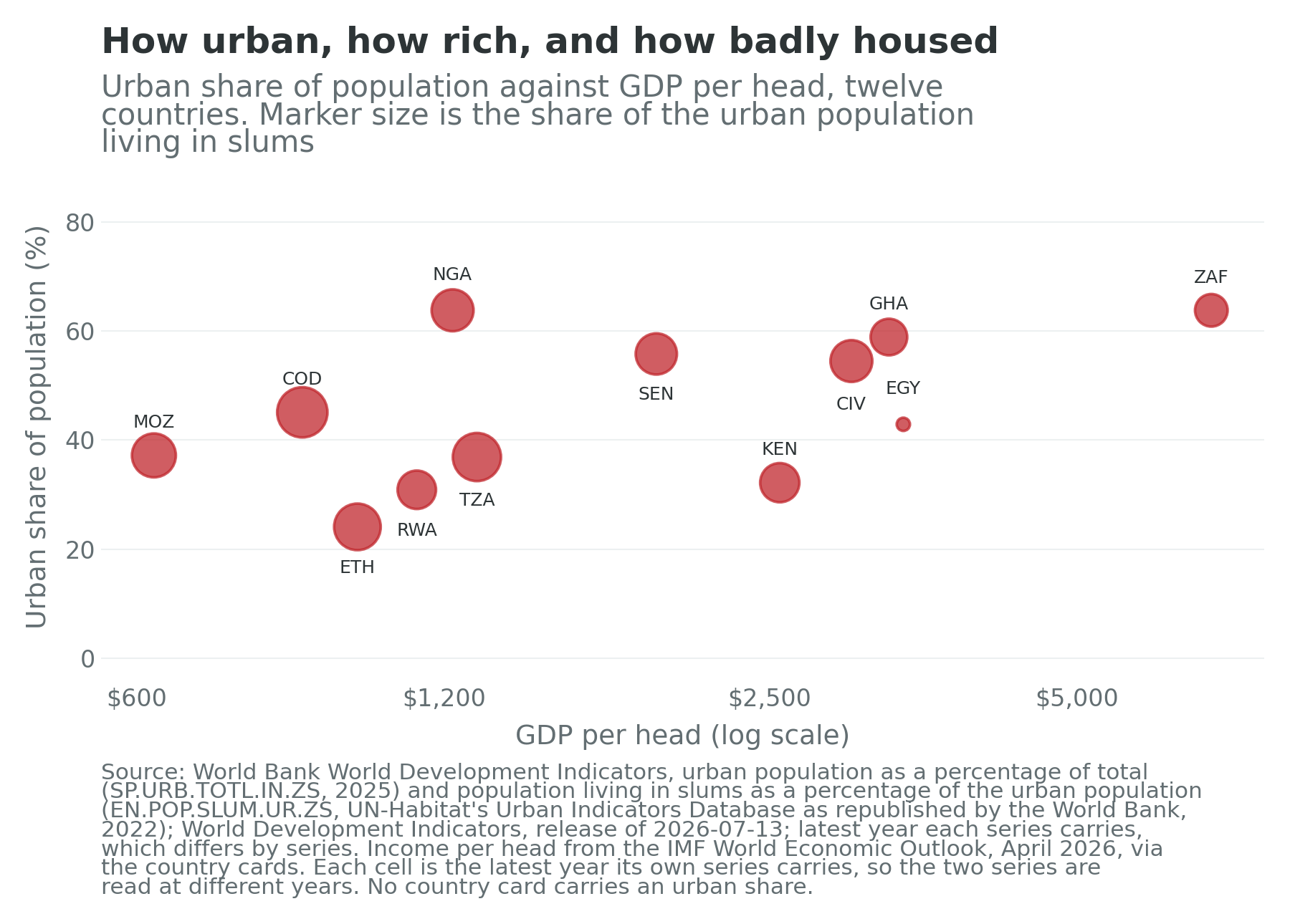 Urban share of population against GDP per head for twelve African countries, with slum share as marker size