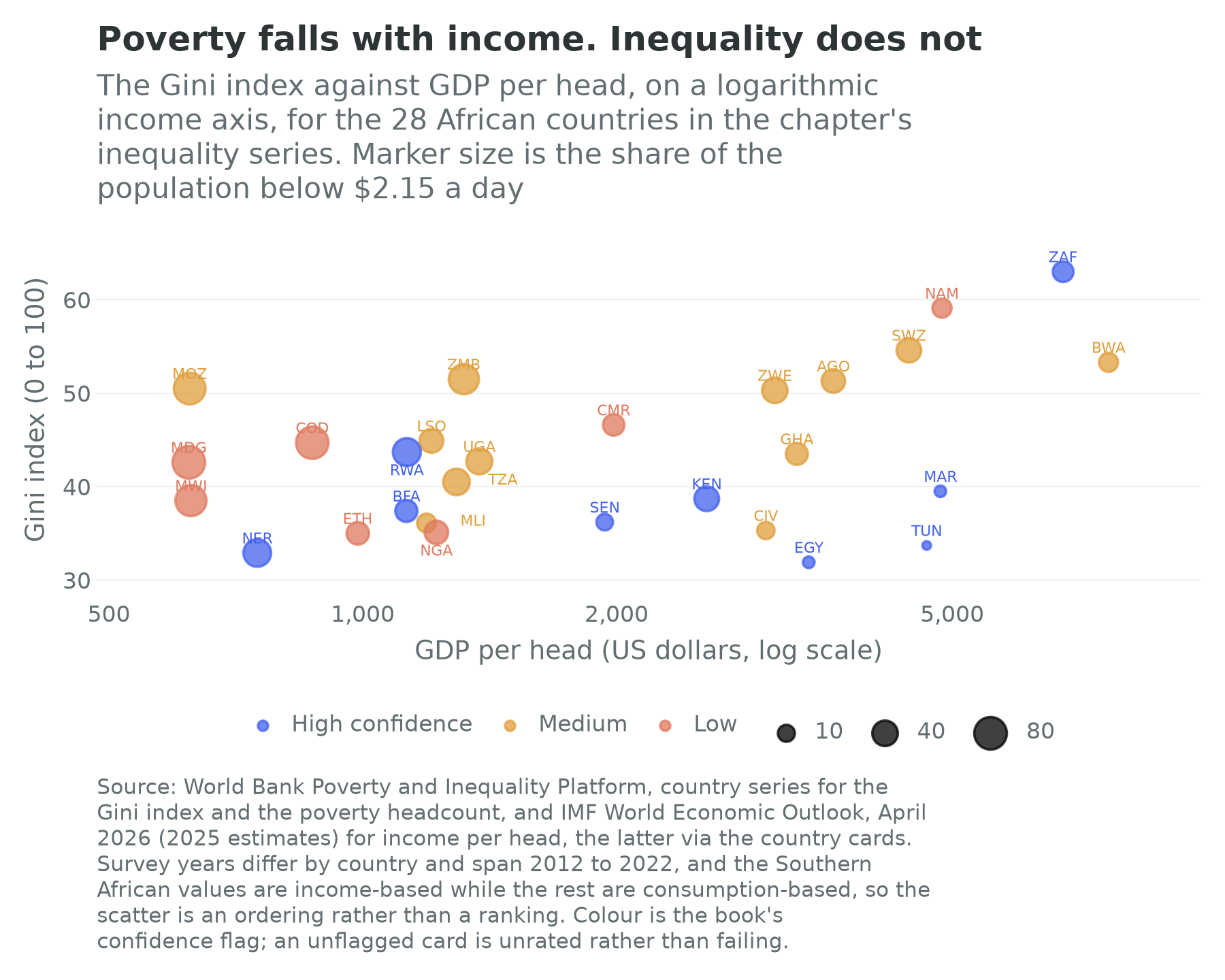 The Gini index against income per head for 28 African countries, with marker size showing the share below $2.15 a day