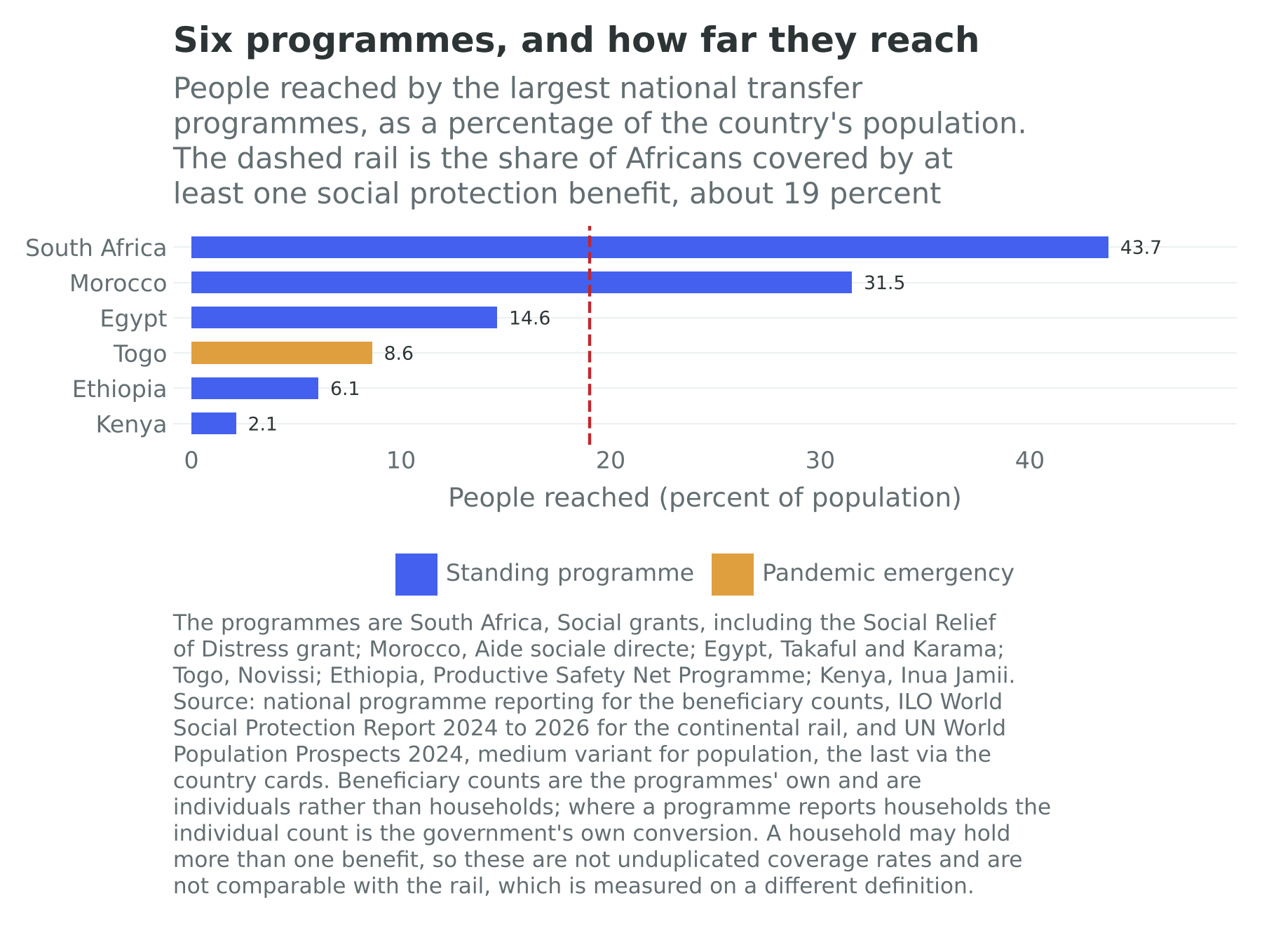 People reached by six African transfer programmes as a share of the national population