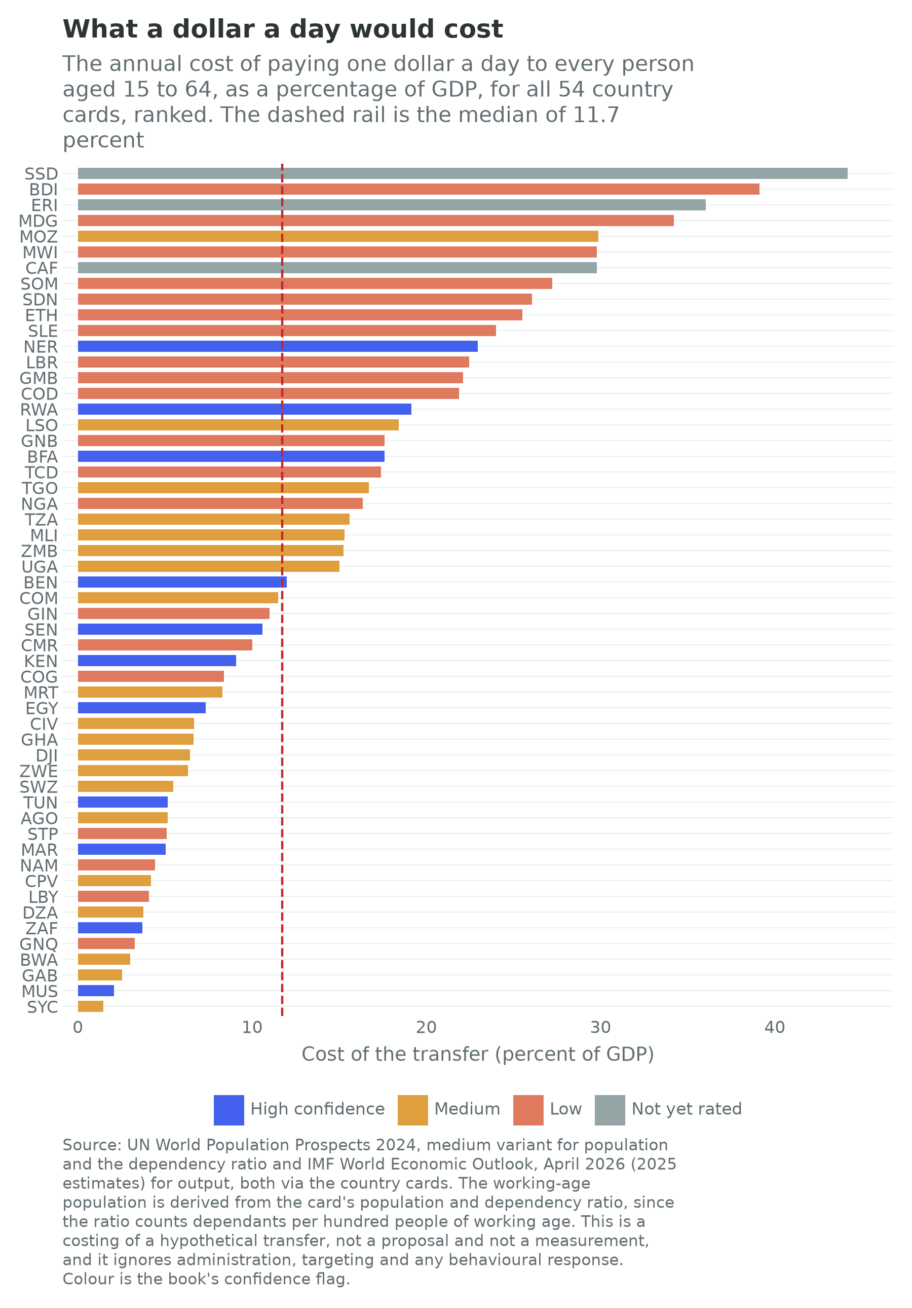 The cost of a dollar a day to every person aged 15 to 64, as a share of GDP, for all 54 African countries, ranked