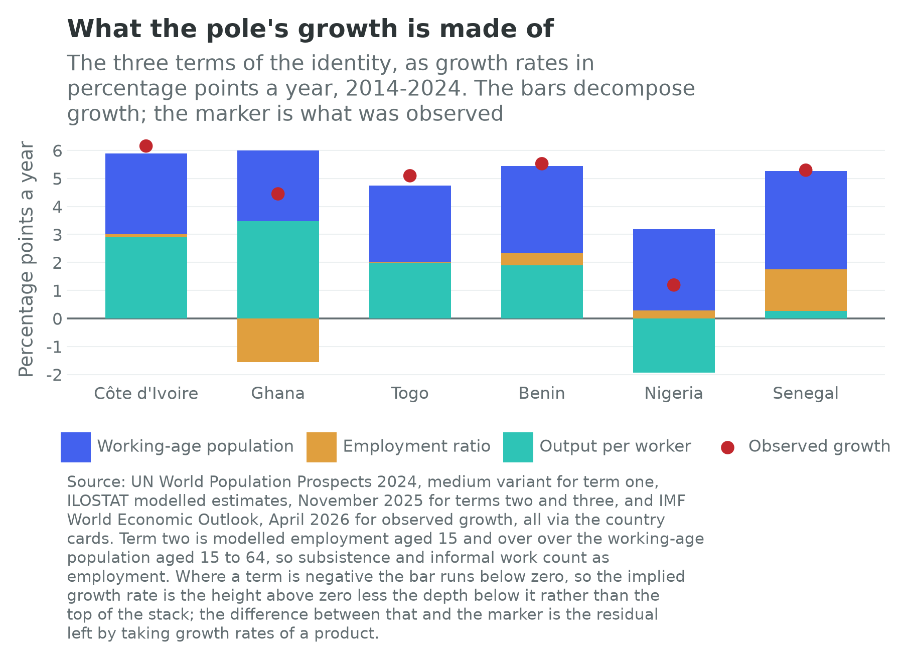Stacked identity decomposition for the six countries of the West African coastal pole, with observed GDP growth marked
