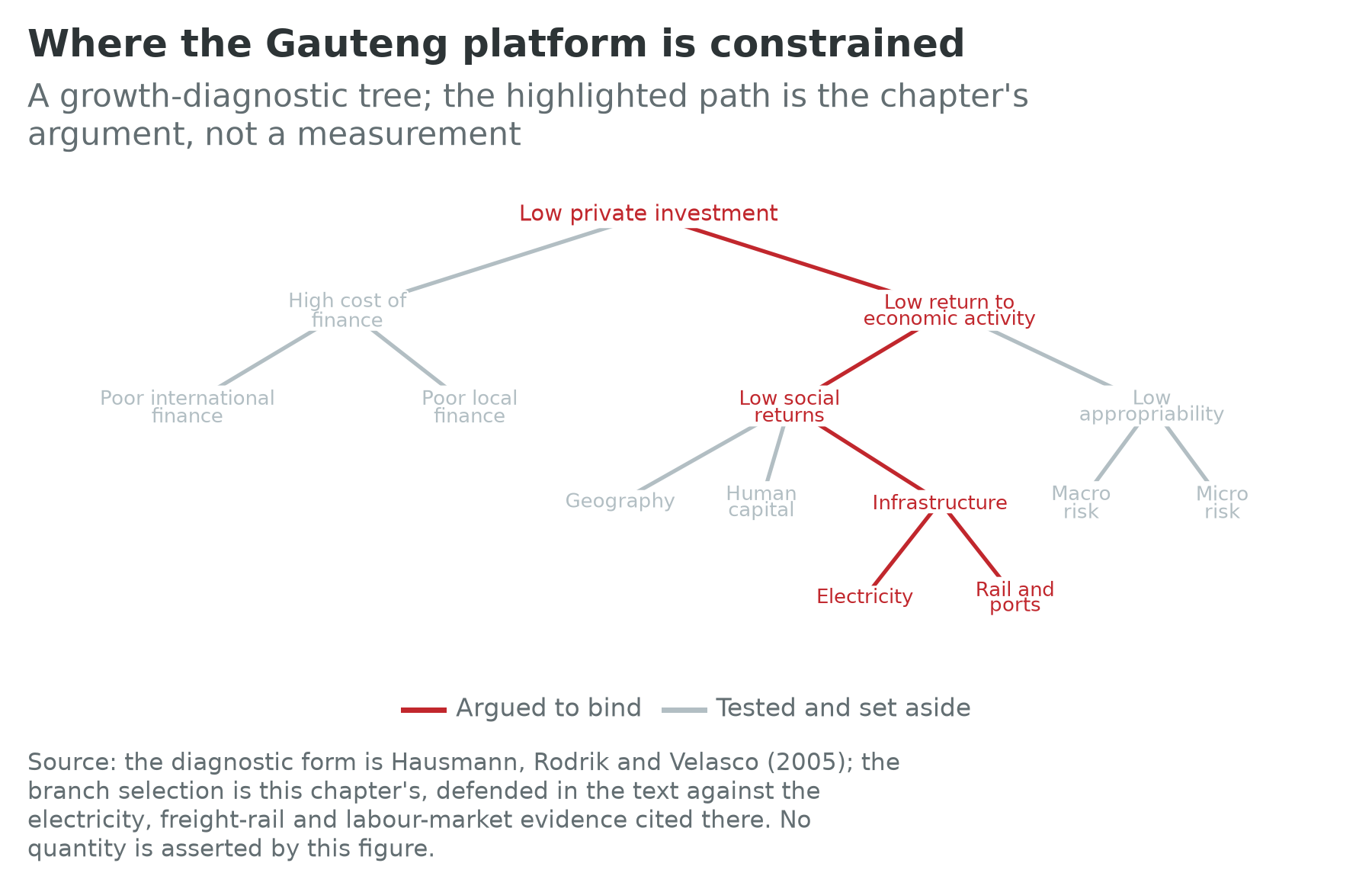 Growth diagnostic tree for the Gauteng pole with the infrastructure branch highlighted