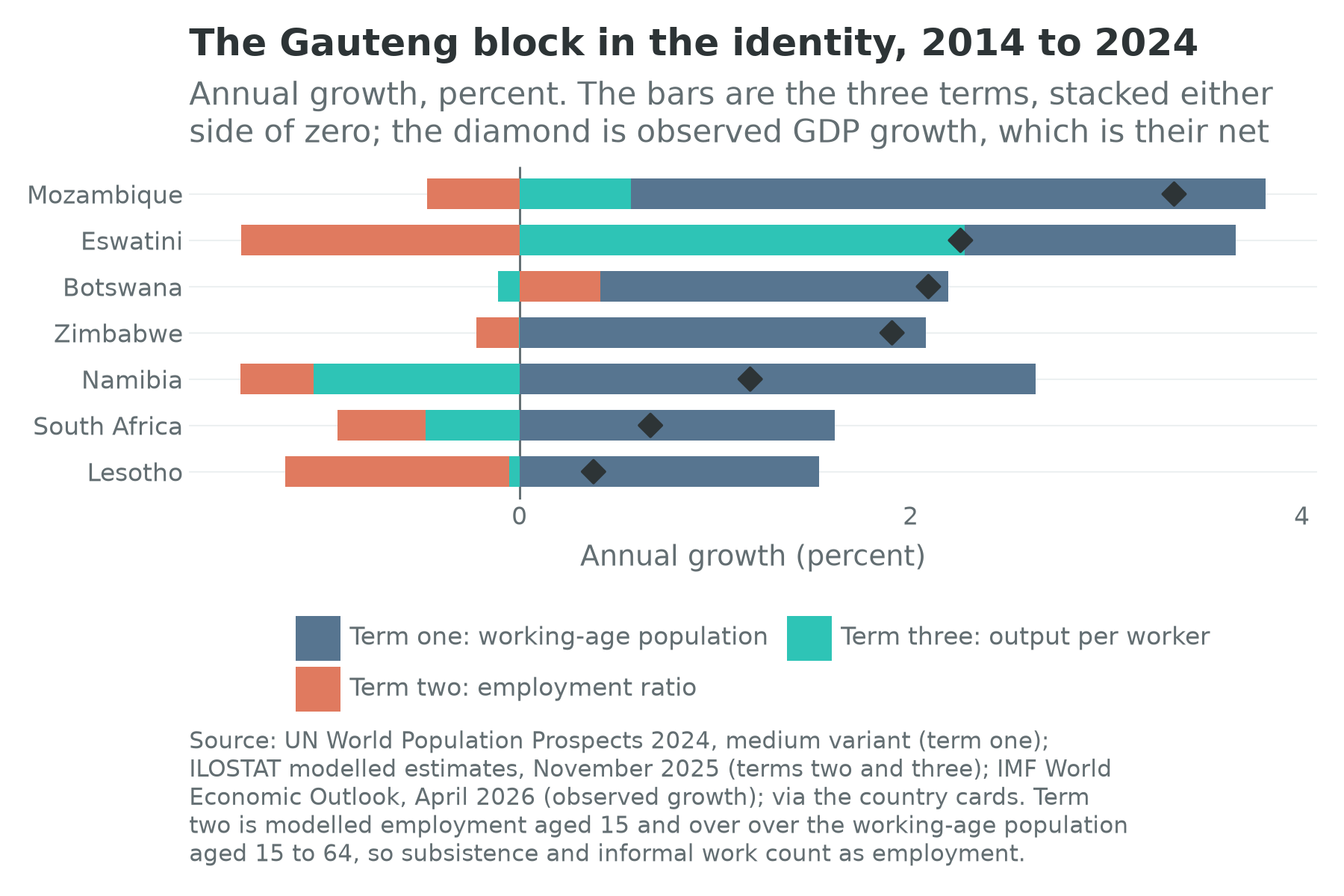 Stacked identity decomposition for seven Southern African countries with observed GDP growth marked