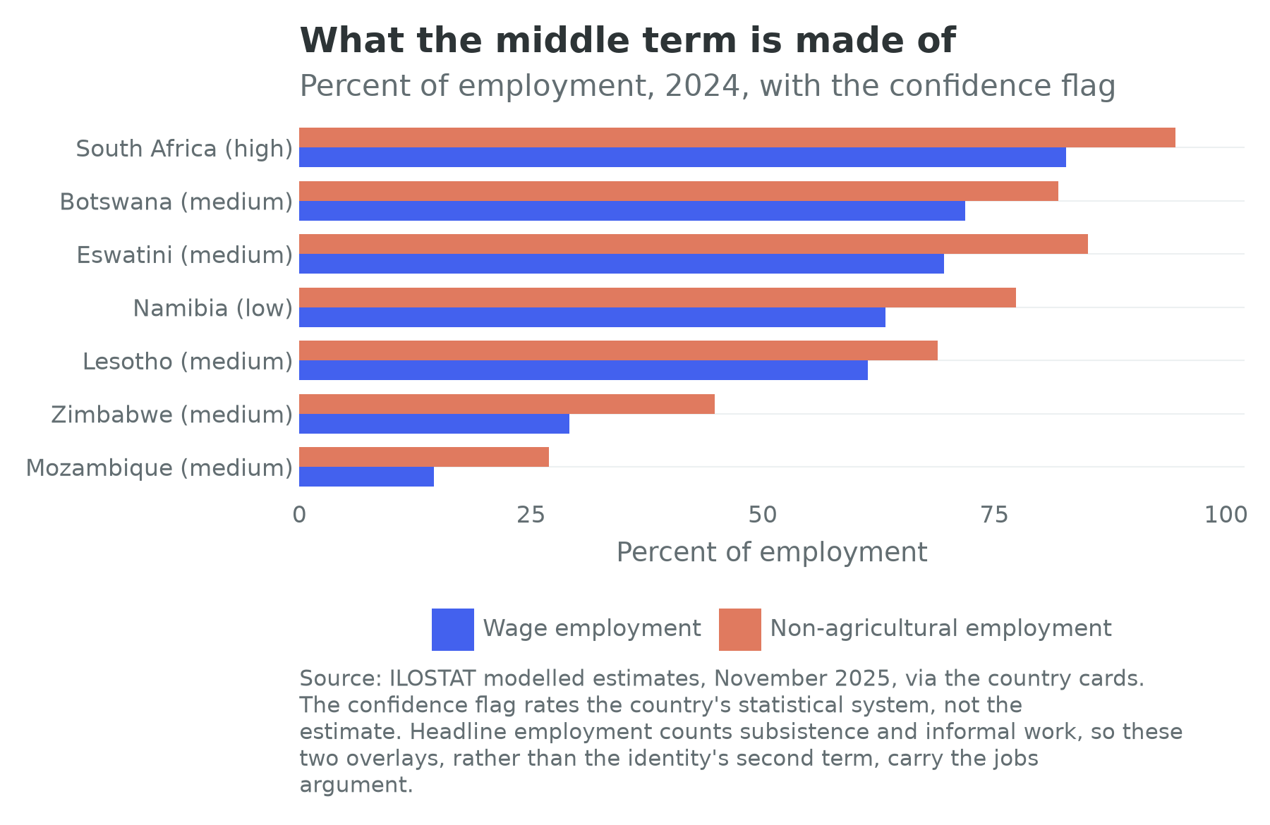 Wage employment and non-agricultural employment shares for the seven countries of the Gauteng block, with confidence flags