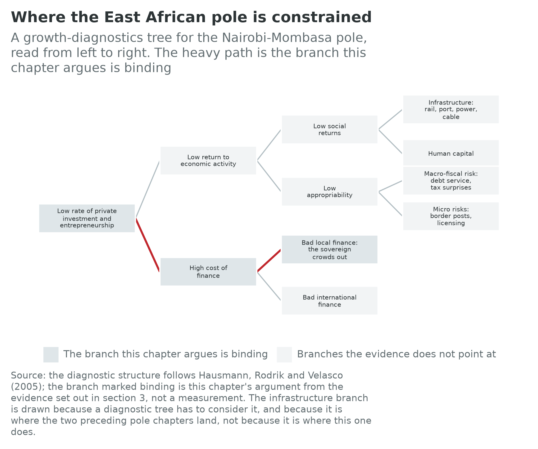 Growth-diagnostics tree for the Nairobi-Mombasa pole with the local-finance branch marked as binding