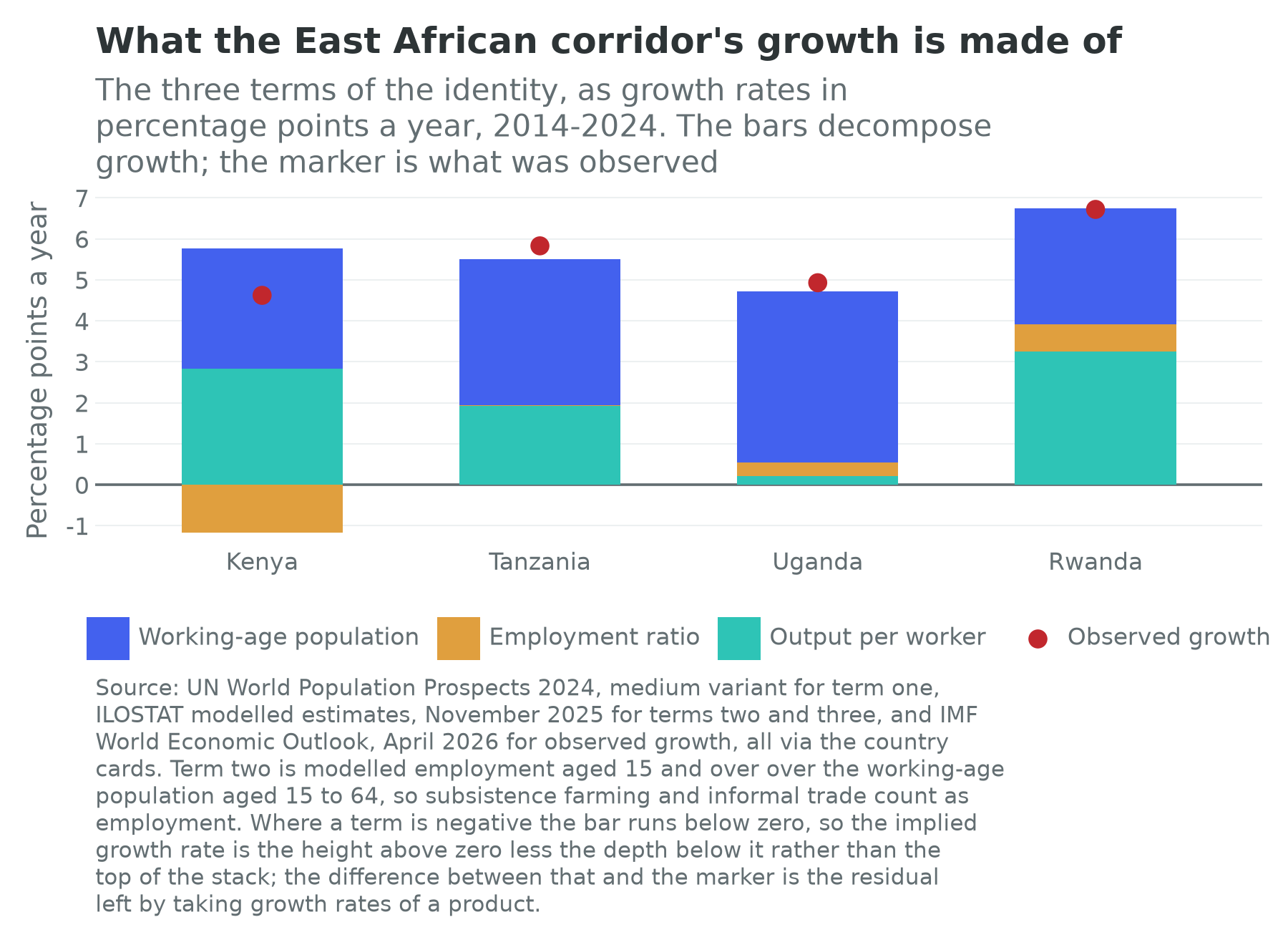 Stacked identity decomposition for Kenya, Tanzania, Uganda and Rwanda with observed GDP growth marked