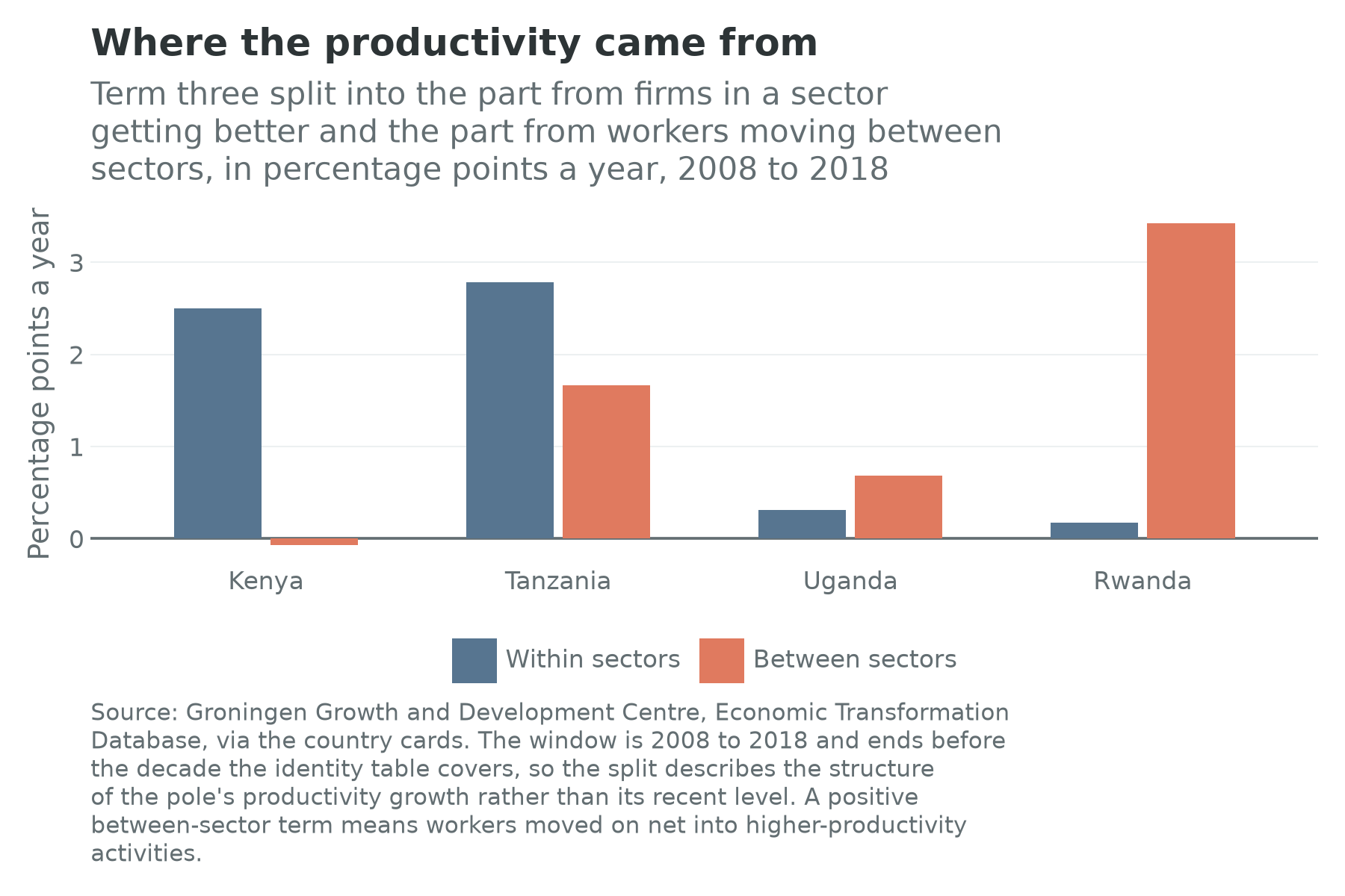 Within-sector and between-sector components of output-per-worker growth for Kenya, Tanzania, Uganda and Rwanda