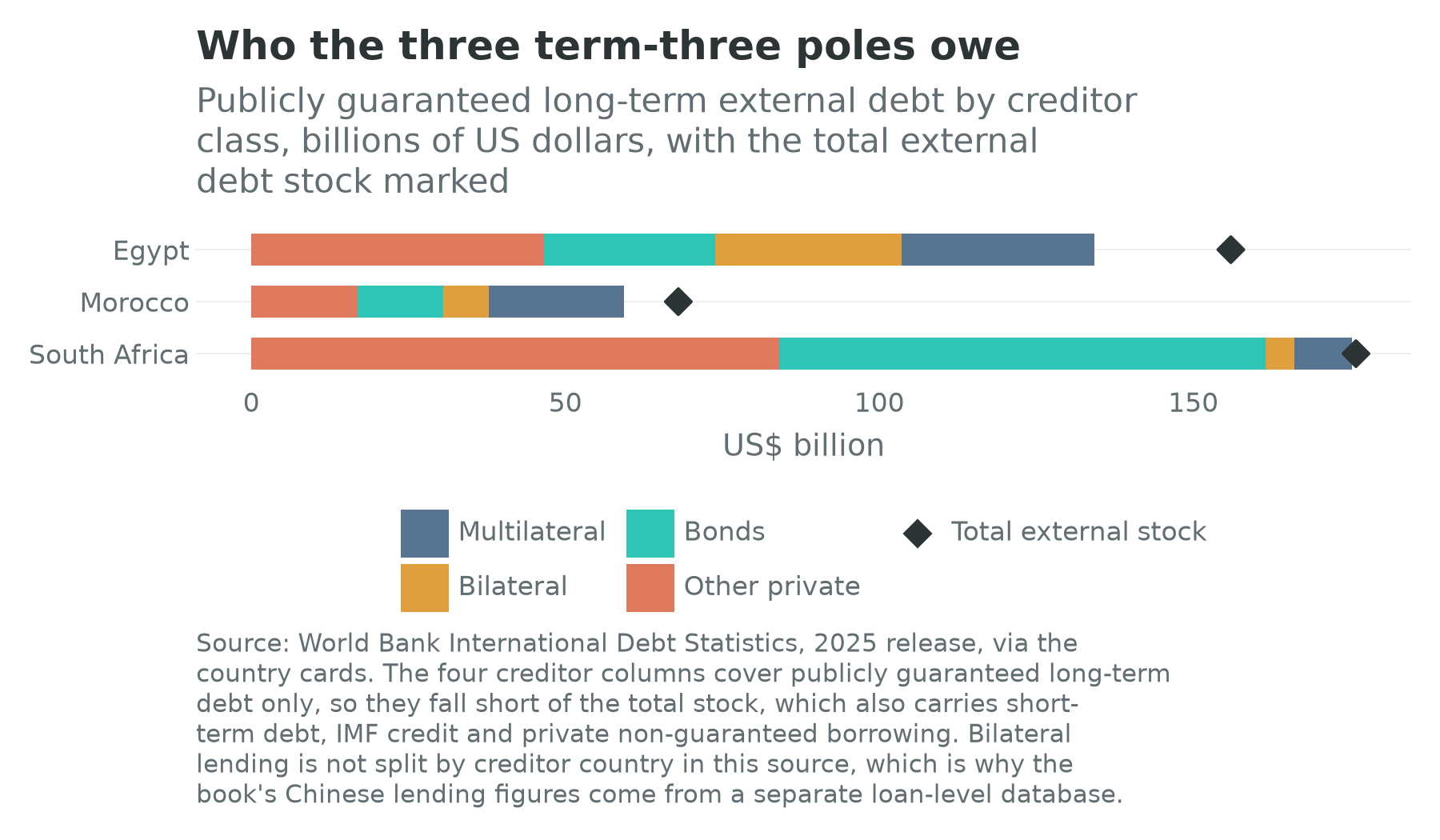 Creditor composition of external debt for Egypt, Morocco and South Africa