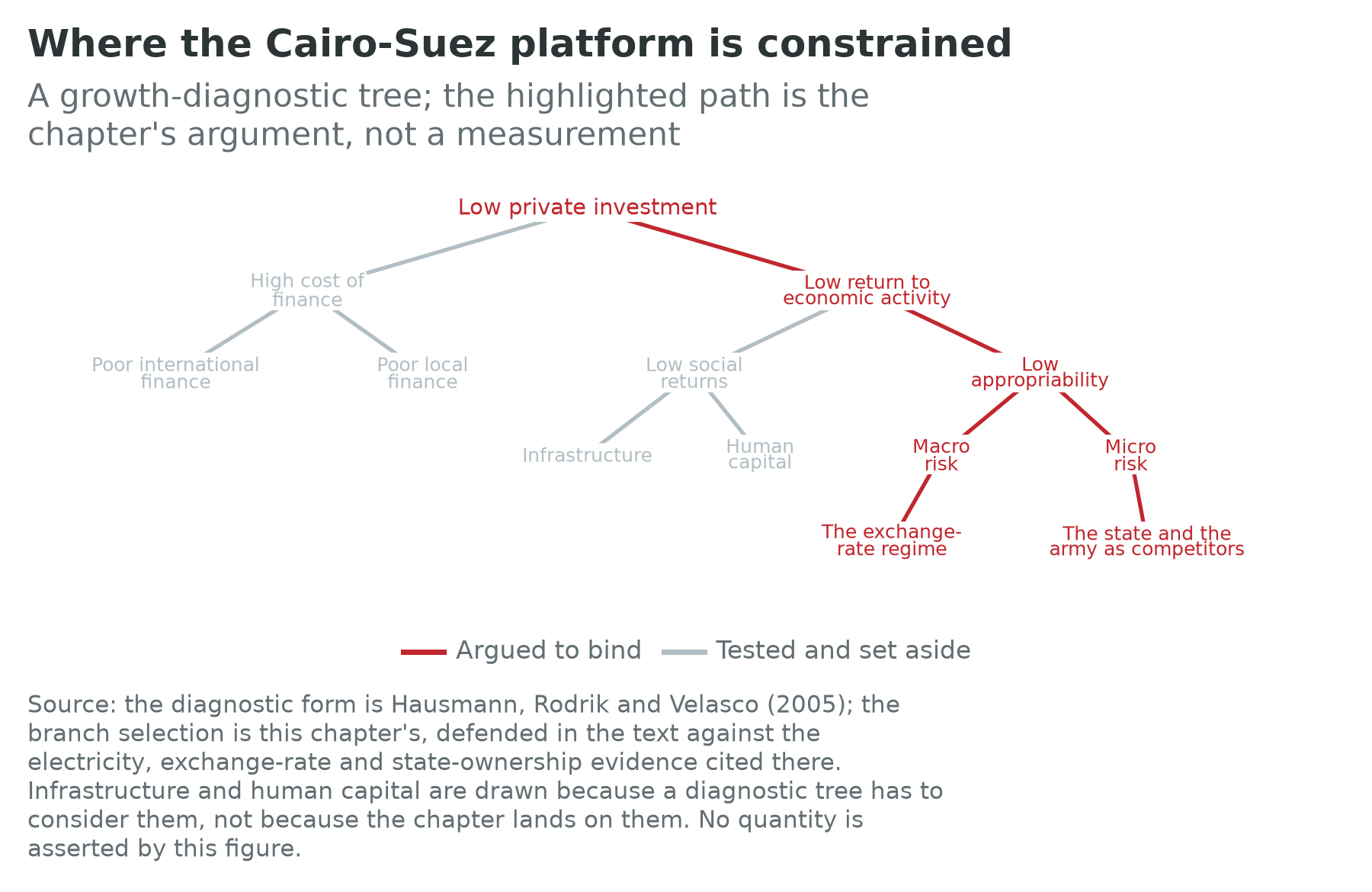 Growth-diagnostics tree for the Cairo–Suez pole with the appropriability branch highlighted