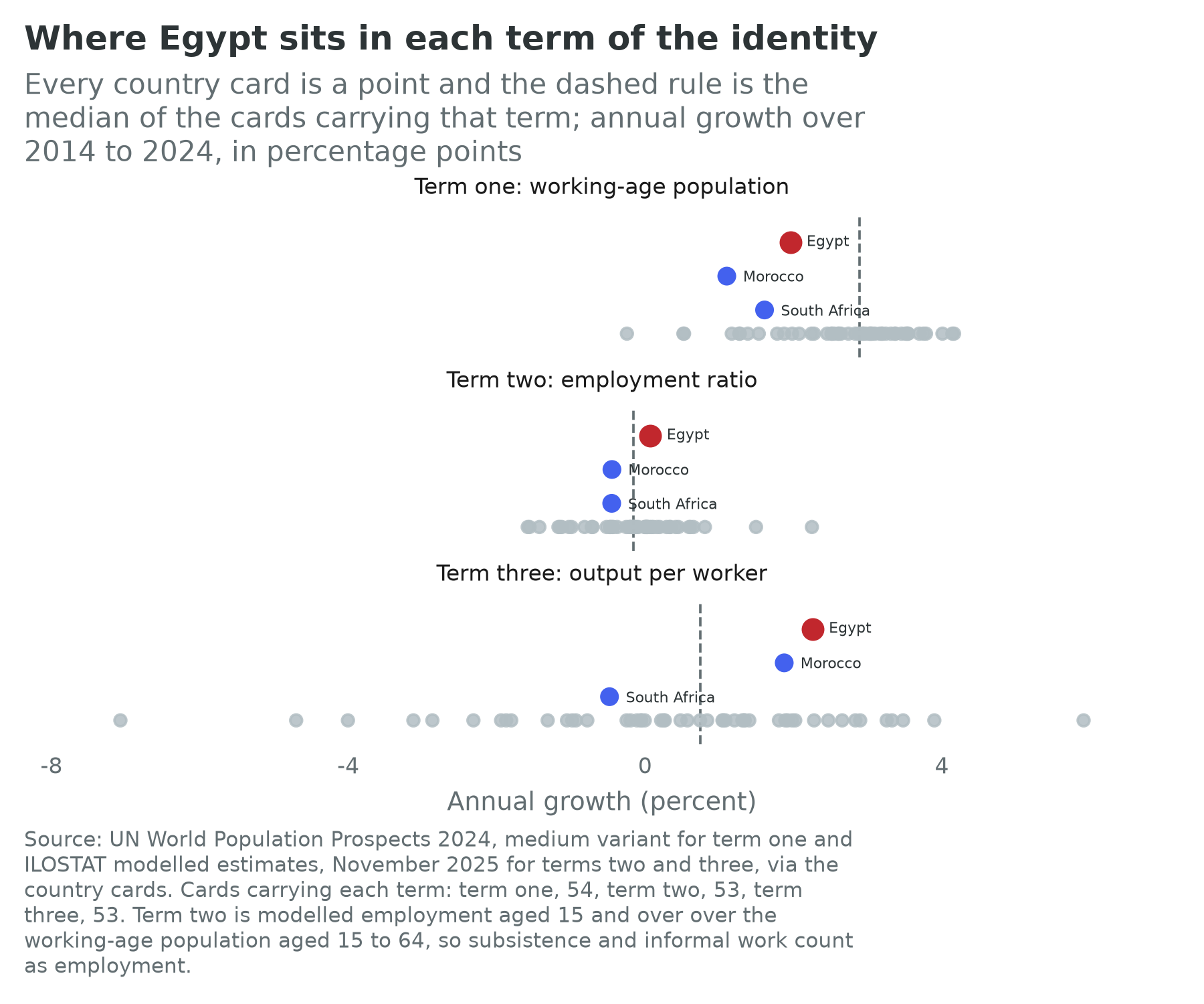 The three identity terms for all African country cards, drawn as distributions, with Egypt, Morocco and South Africa marked