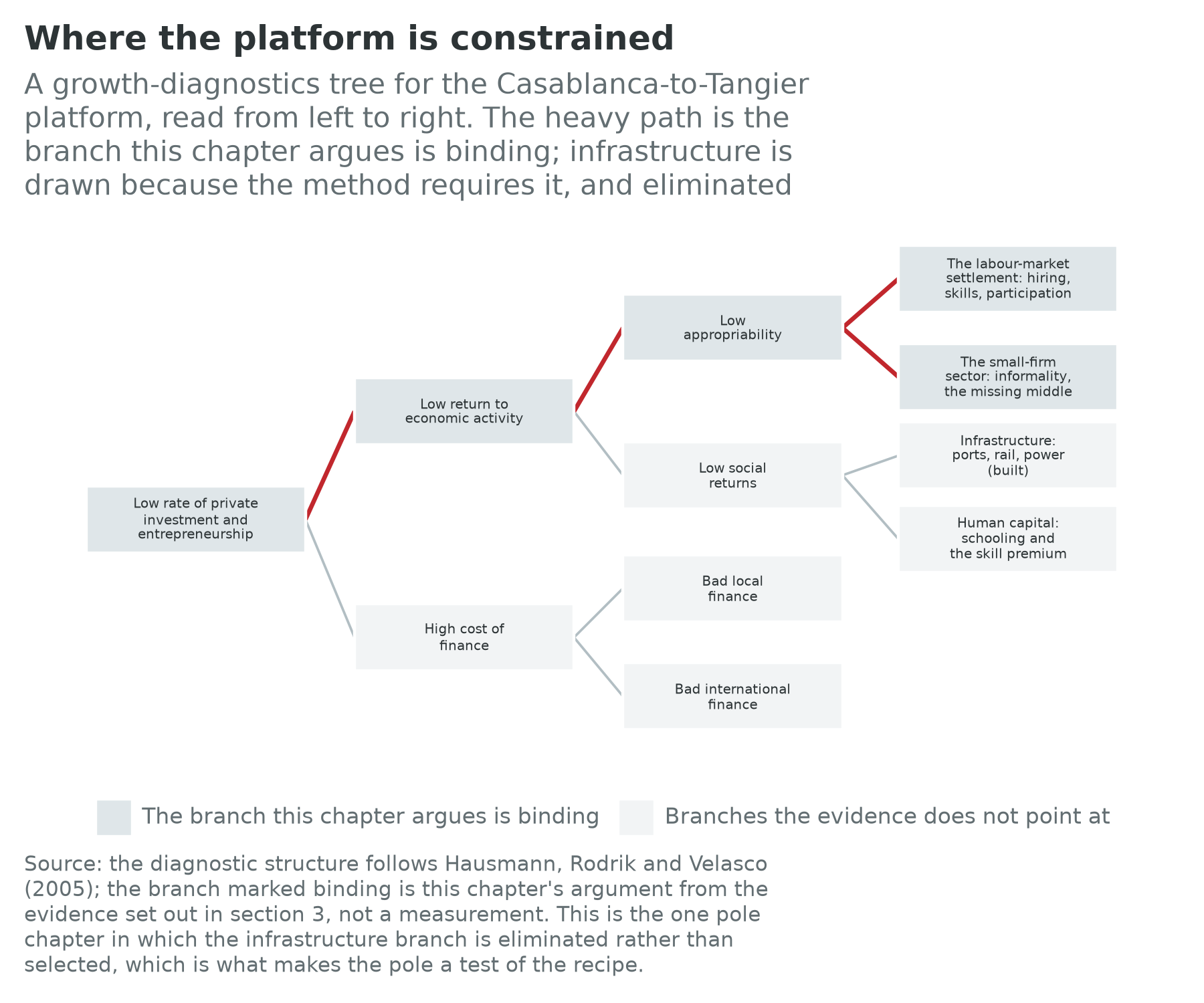 Growth-diagnostics tree for the Casablanca to Tangier platform with the appropriability branch marked as binding