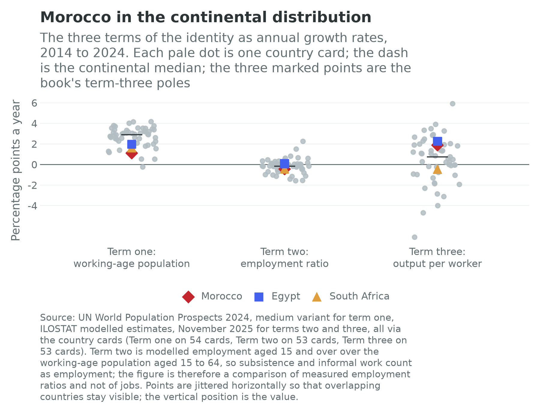 Morocco's three identity terms plotted against the distribution of all African country cards, with Egypt and South Africa marked