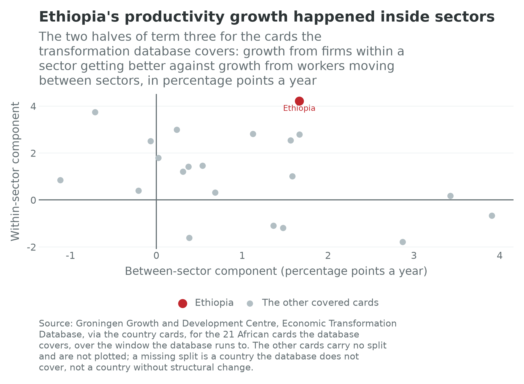 Within-sector against between-sector components of output per worker, with Ethiopia marked
