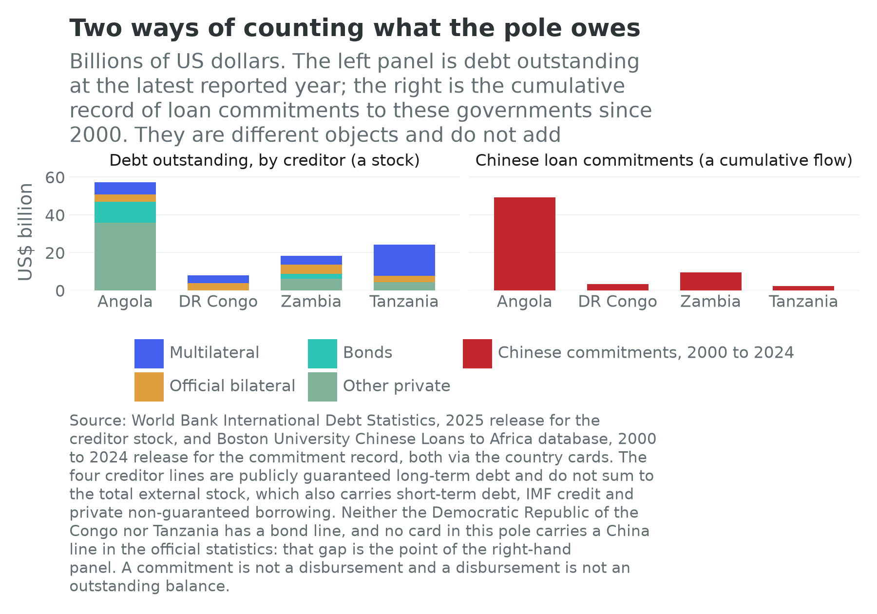 Creditor composition of external debt for the four pole countries beside cumulative Chinese loan commitments