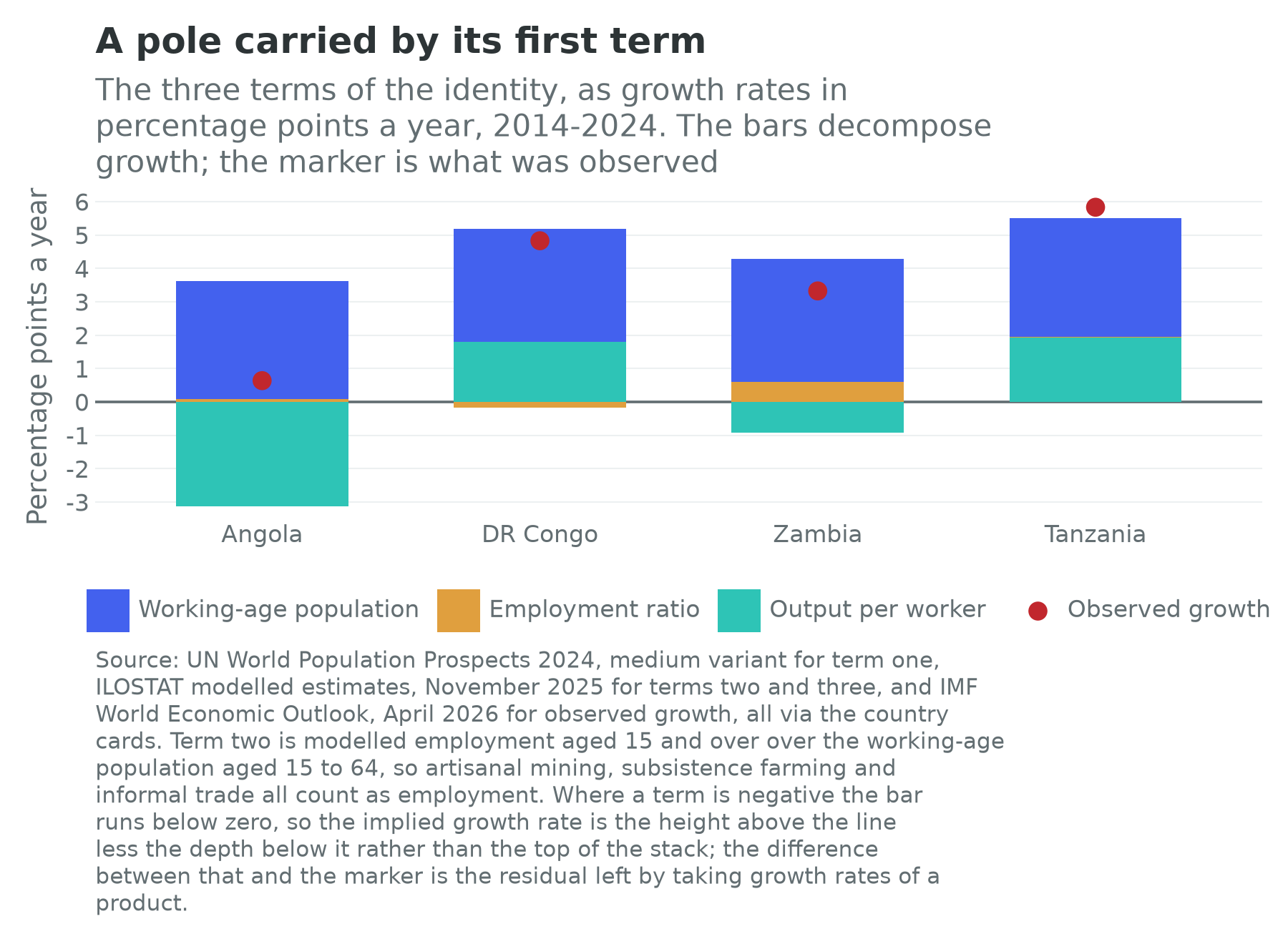 Stacked identity decomposition for Angola, the Democratic Republic of the Congo, Zambia and Tanzania, with observed GDP growth marked
