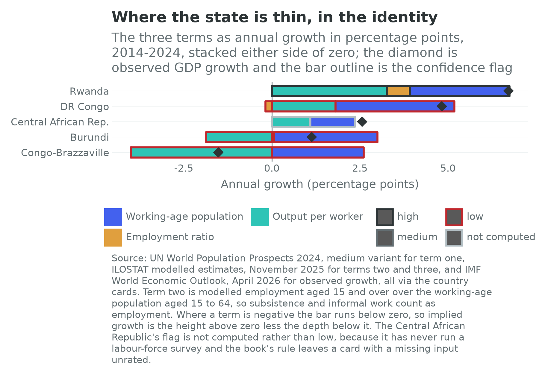 Identity decomposition for the five thin-state cards, outlined by confidence flag, with observed GDP growth marked