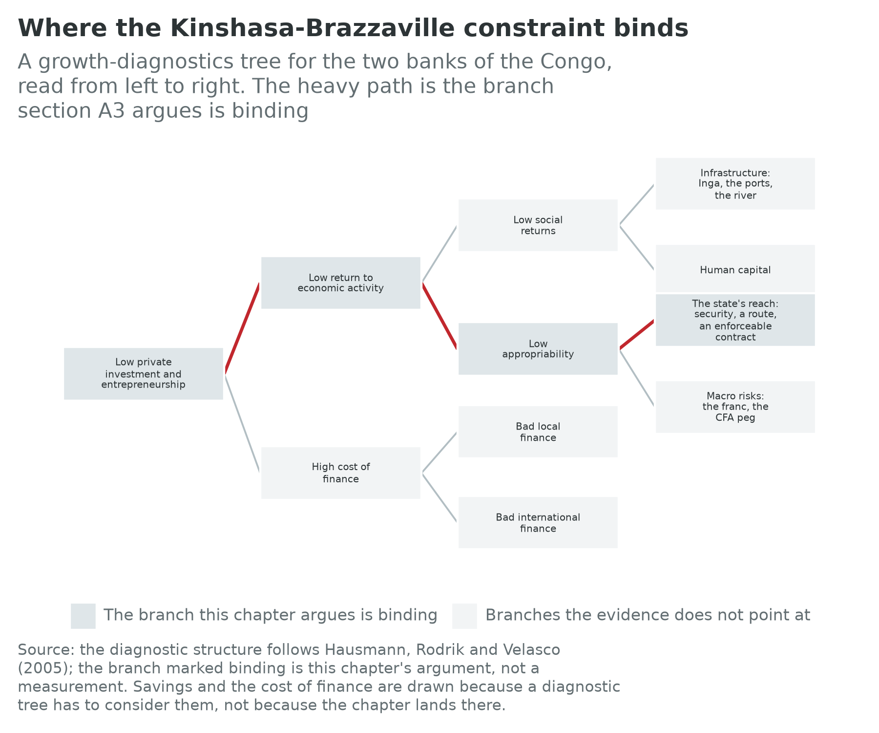 Growth diagnostic tree for the Kinshasa-Brazzaville pole with the state-reach branch marked as binding