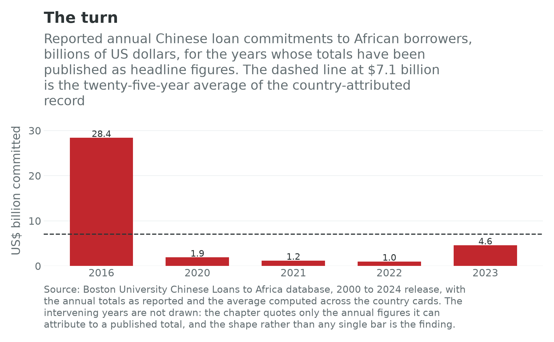 Reported annual Chinese loan commitments to African borrowers at the peak and after