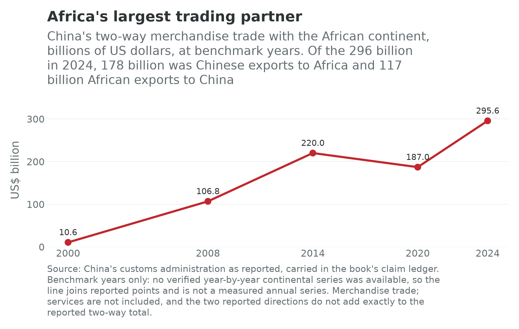 China's two-way merchandise trade with Africa at benchmark years, 2000 to 2024