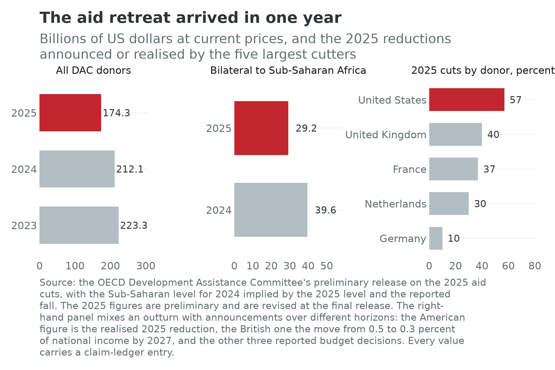 Official development assistance from the DAC donors and bilateral assistance to Sub-Saharan Africa, 2023 to 2025, and the 2025 cuts by donor