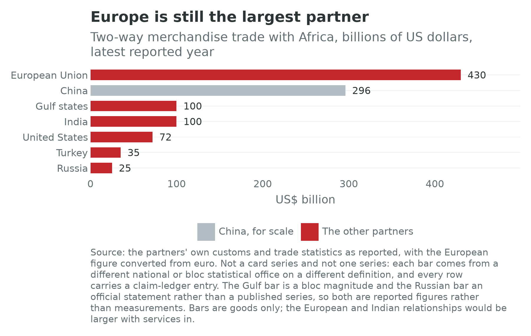 Two-way merchandise trade between Africa and seven external partners, latest reported year