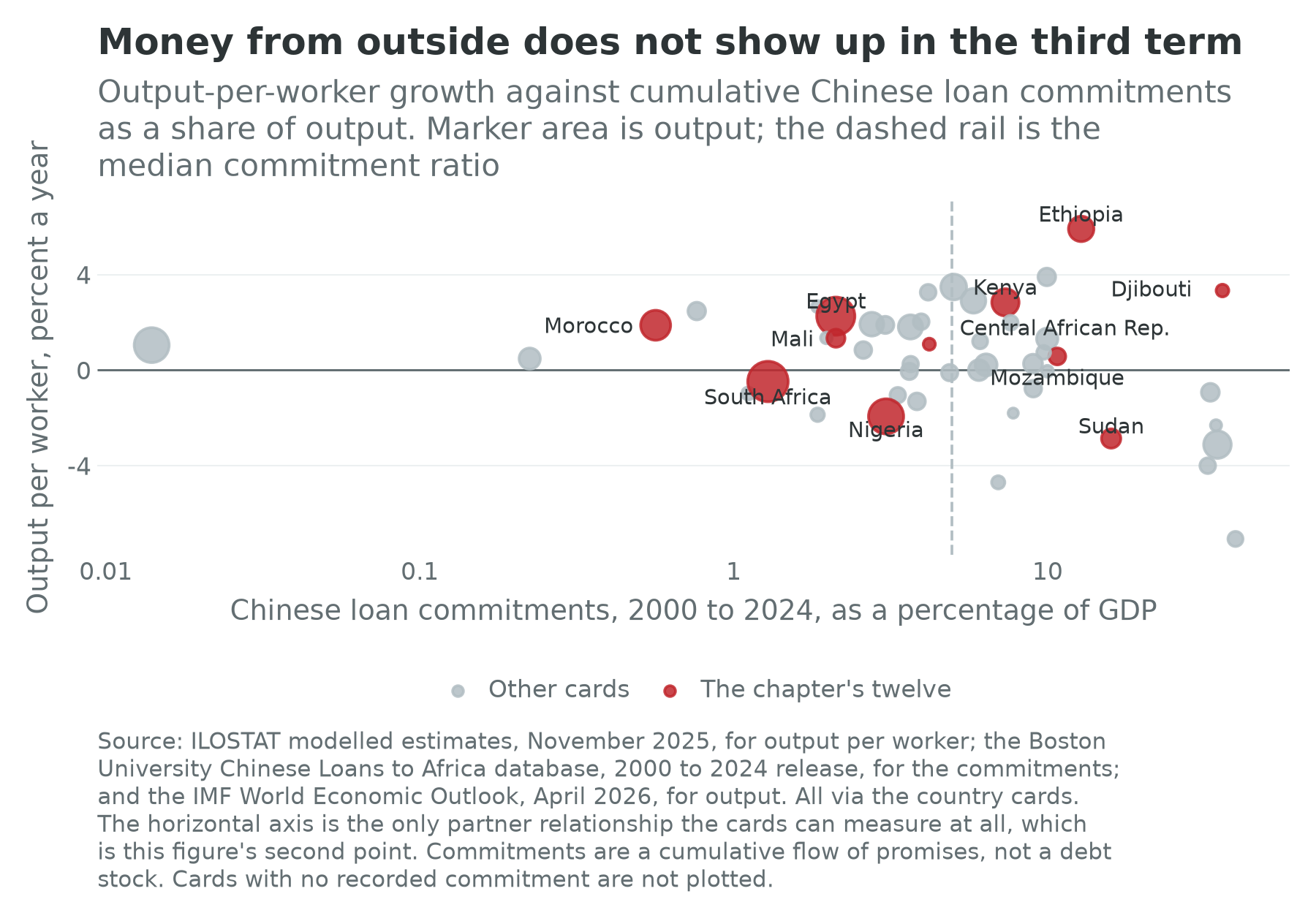 Output-per-worker growth against cumulative Chinese loan commitments as a share of output, all cards carrying both