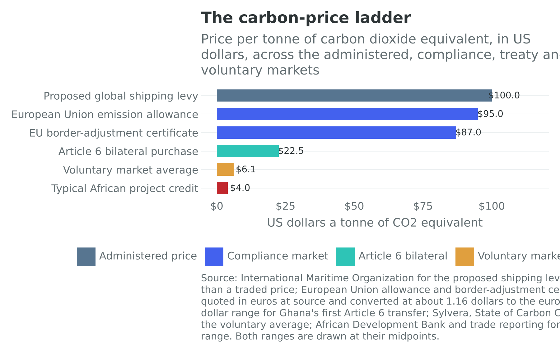 Price per tonne of carbon dioxide equivalent across administered, compliance, Article 6 and voluntary markets