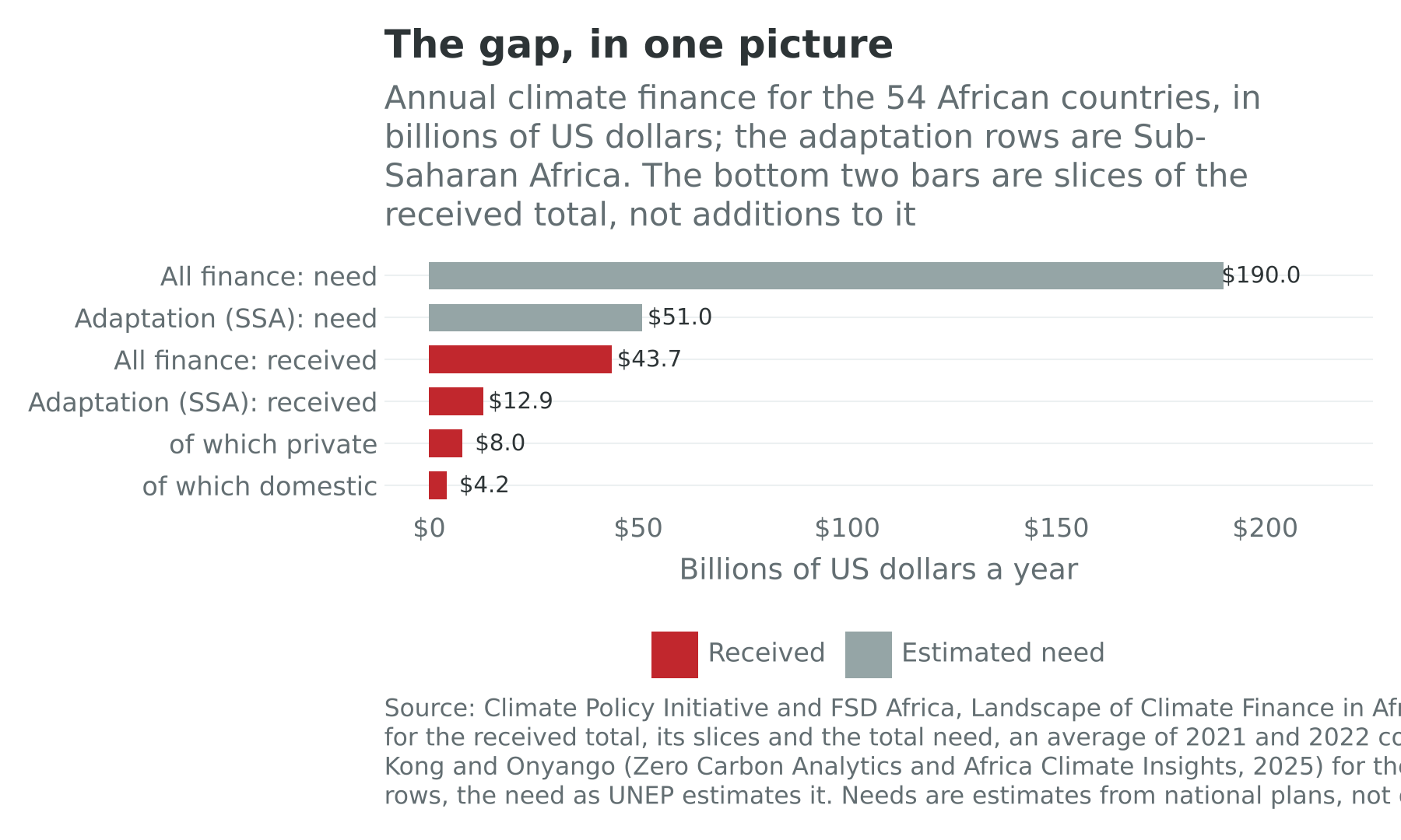 Annual climate finance received by Africa against estimated annual need, in billions of US dollars, with the adaptation rows for Sub-Saharan Africa