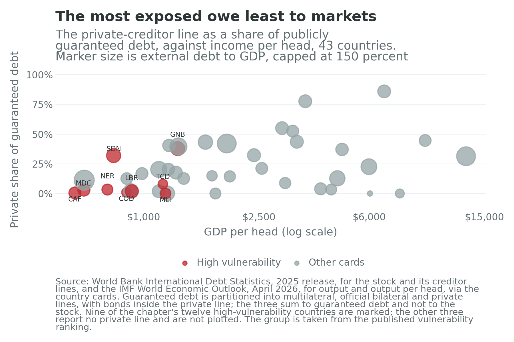 The private-creditor share of publicly guaranteed debt against income per head, with the high-vulnerability countries marked