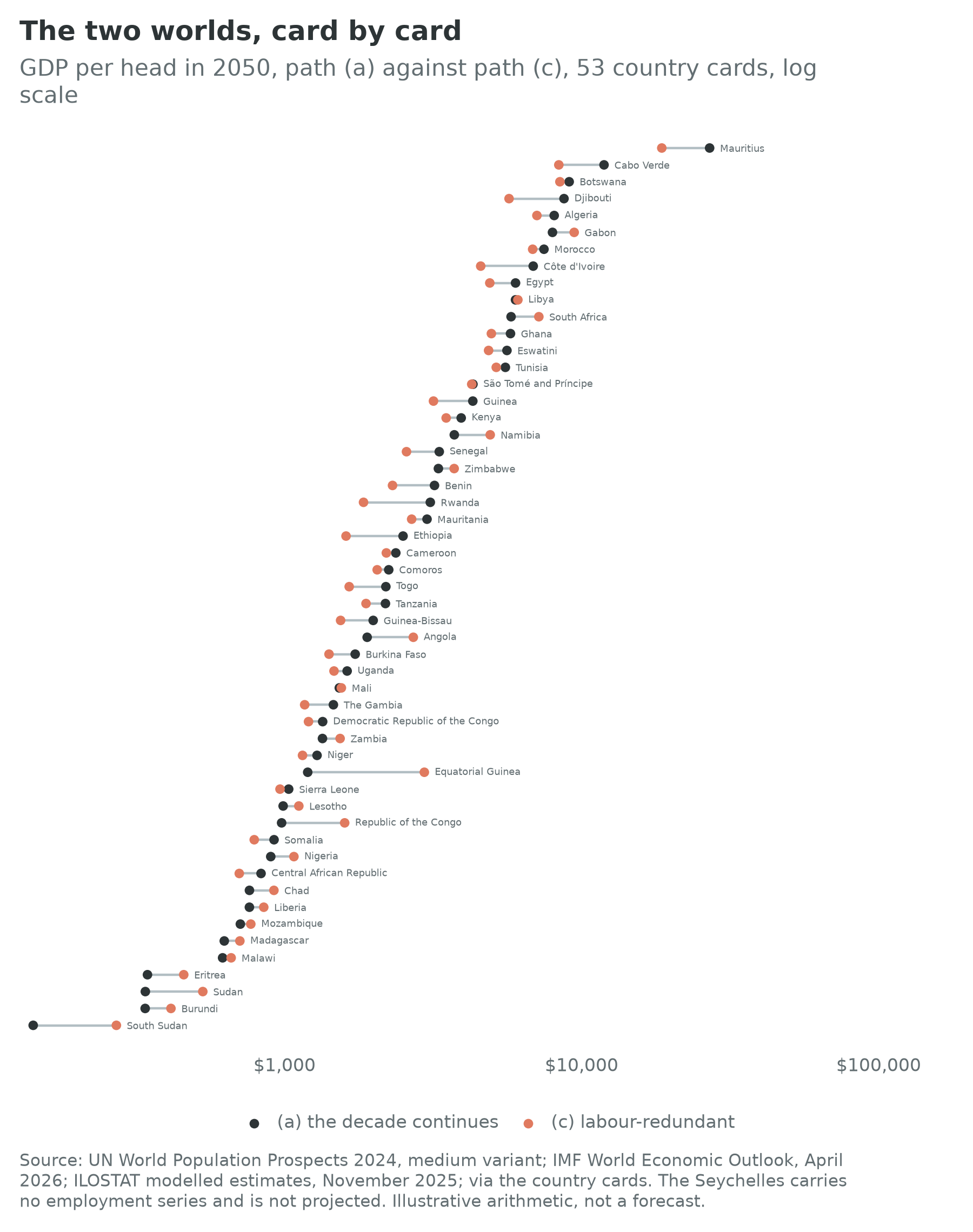 GDP per head in 2050 under path (a) against path (c), all 53 projected country cards