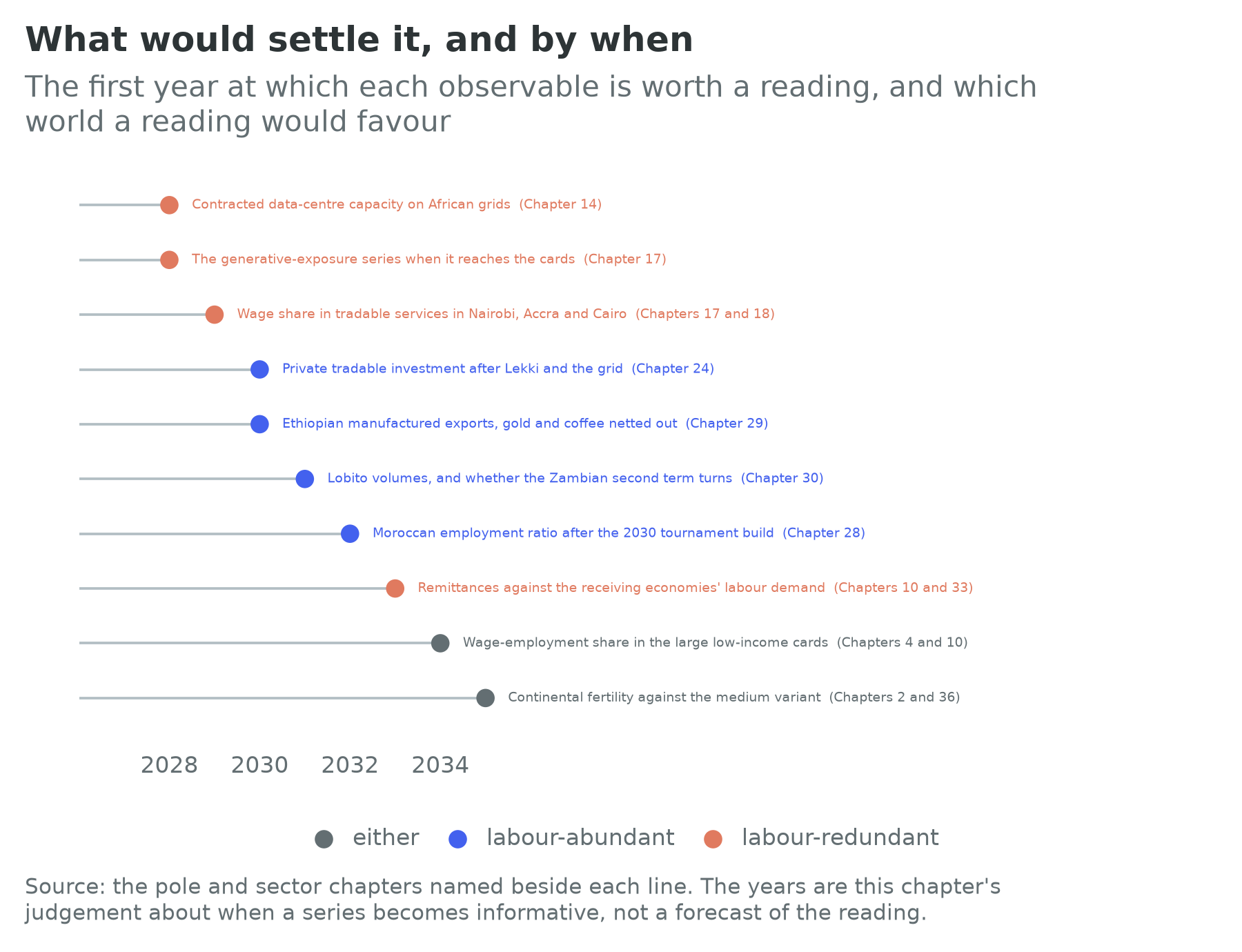 A dashboard of observables, the year each becomes informative, and which world a reading would favour