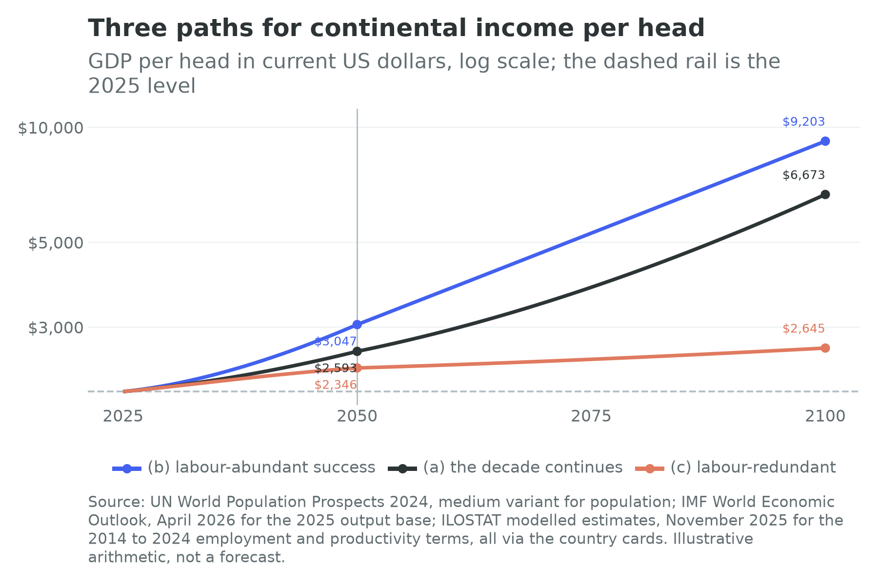 Continental GDP per head from 2025 to 2100 under three paths