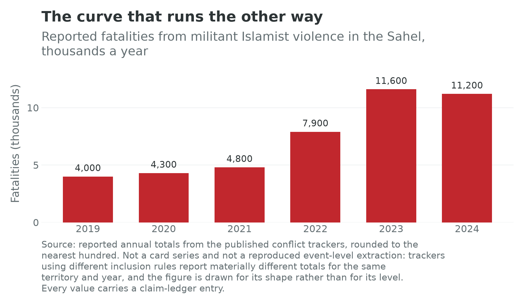 Reported fatalities from militant Islamist violence in the Sahel by year, 2019 to 2024