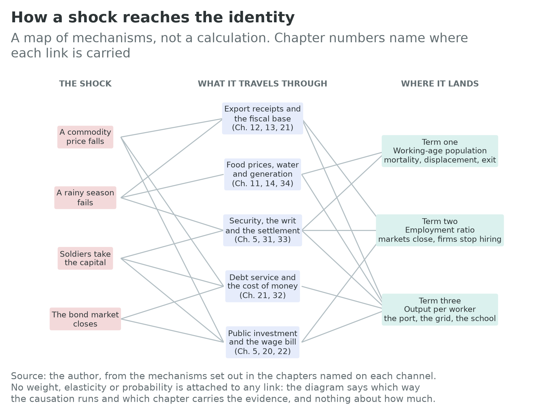 An author diagram: four shocks, five transmission channels, and the three identity terms they land on