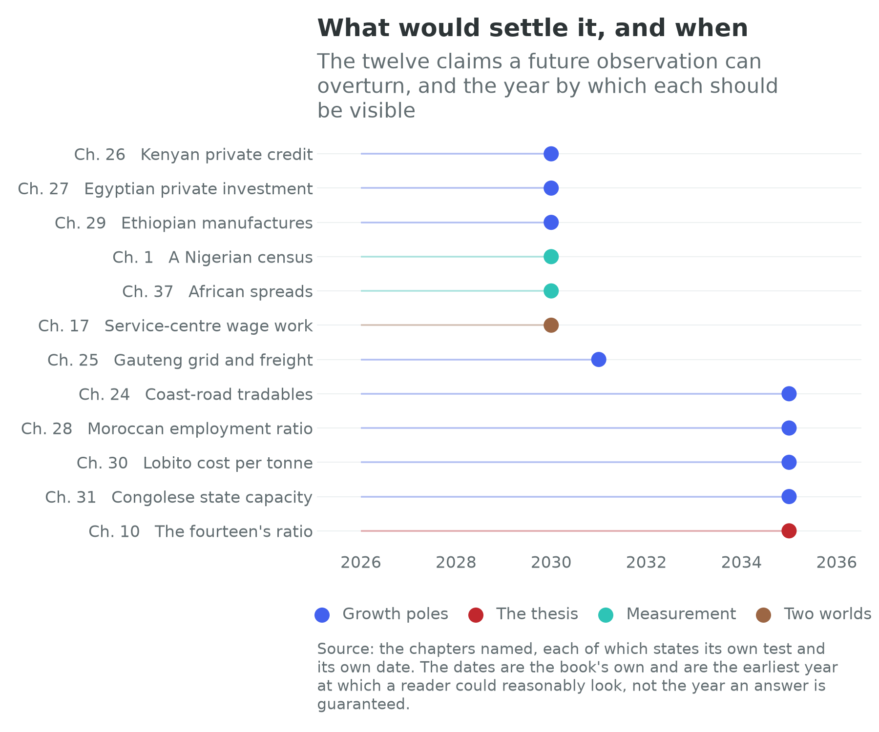 Twelve testable claims from the book, plotted by the year each becomes observable