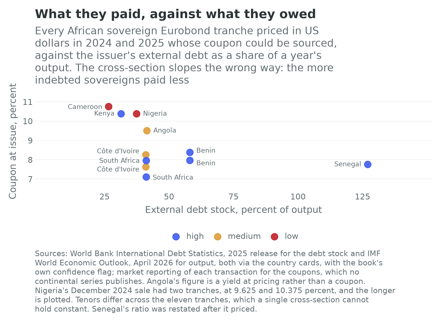 Coupon at issue against external debt as a share of output, for African sovereign Eurobond tranches priced in 2024 and 2025